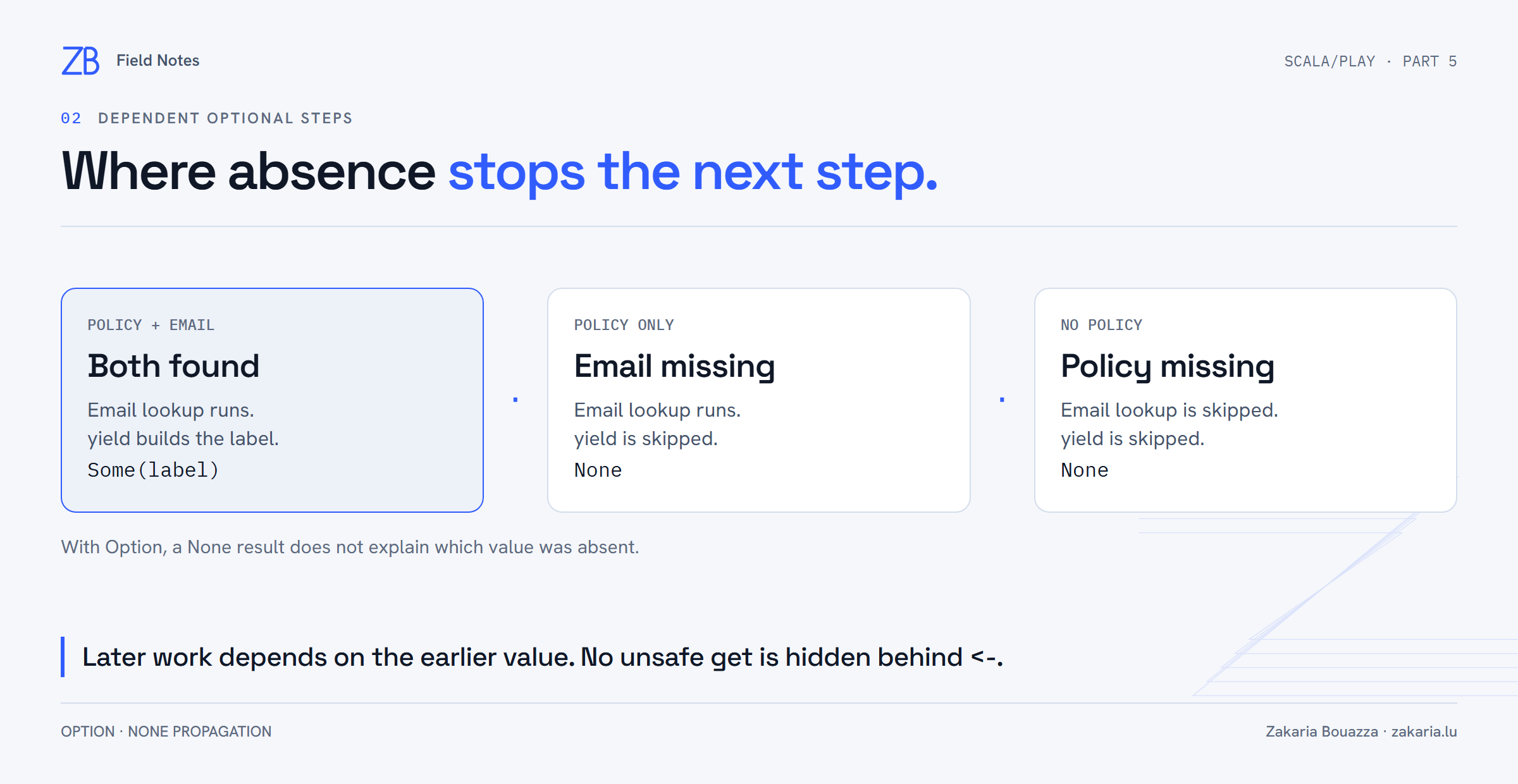 Three cases: both values found produces Some(label); missing email skips yield and returns None; missing policy skips the email lookup and yield and returns None