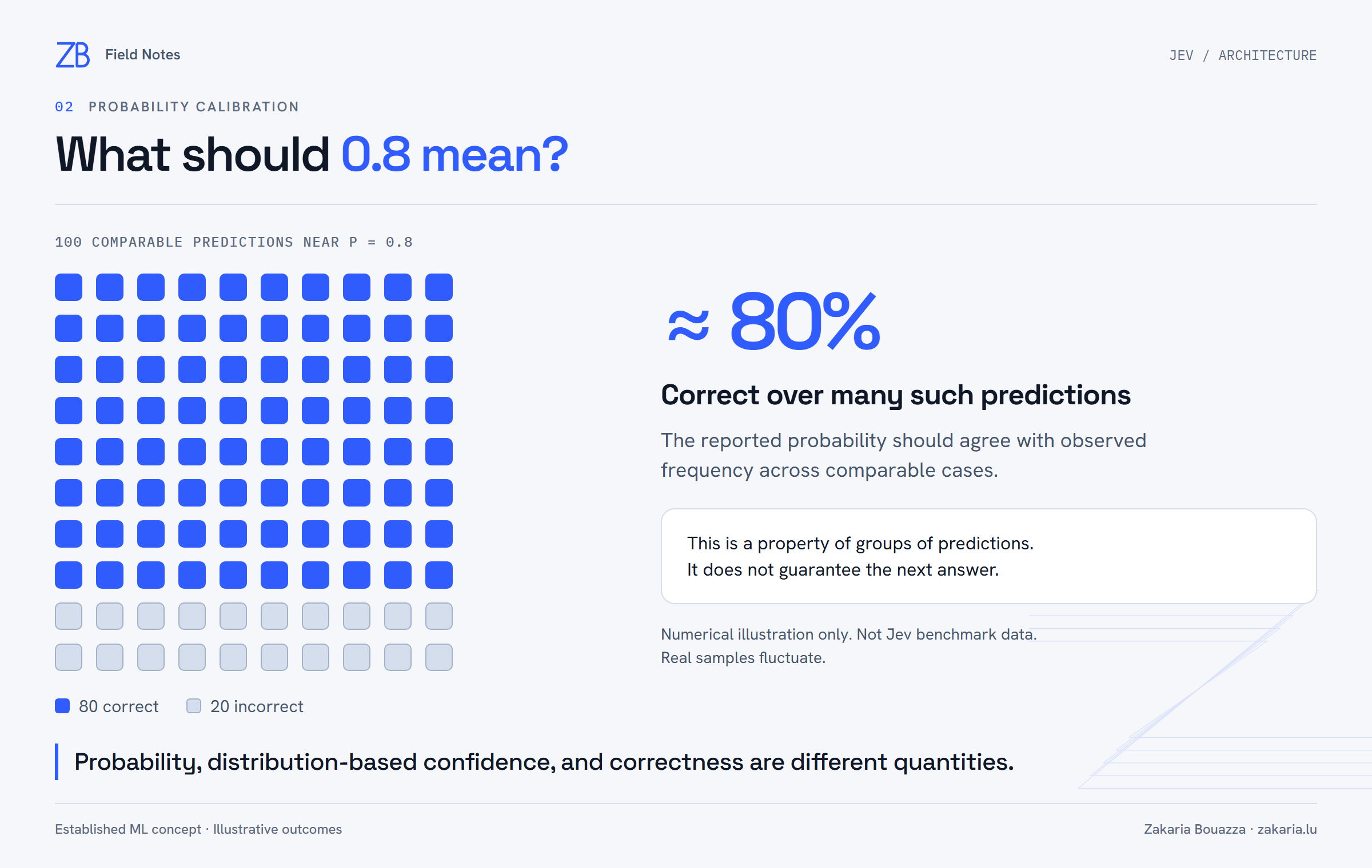 An illustrative group of 100 predictions near probability 0.8, with 80 correct outcomes and 20 incorrect outcomes. This is an explanation of calibration, not Jev evaluation data.