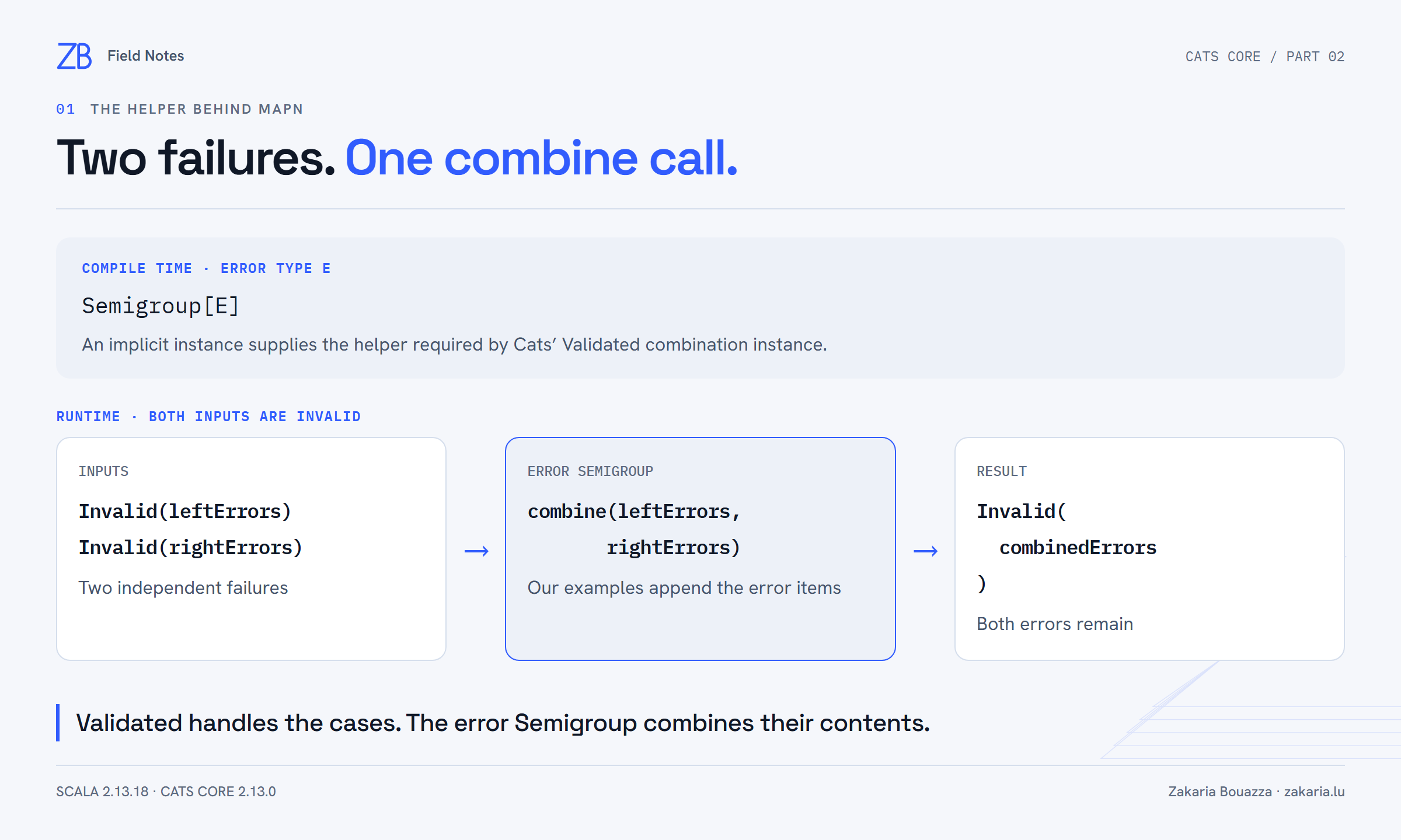 Compile-time selection of a Semigroup for the error type, followed by a runtime combine call when two Validated inputs are invalid.