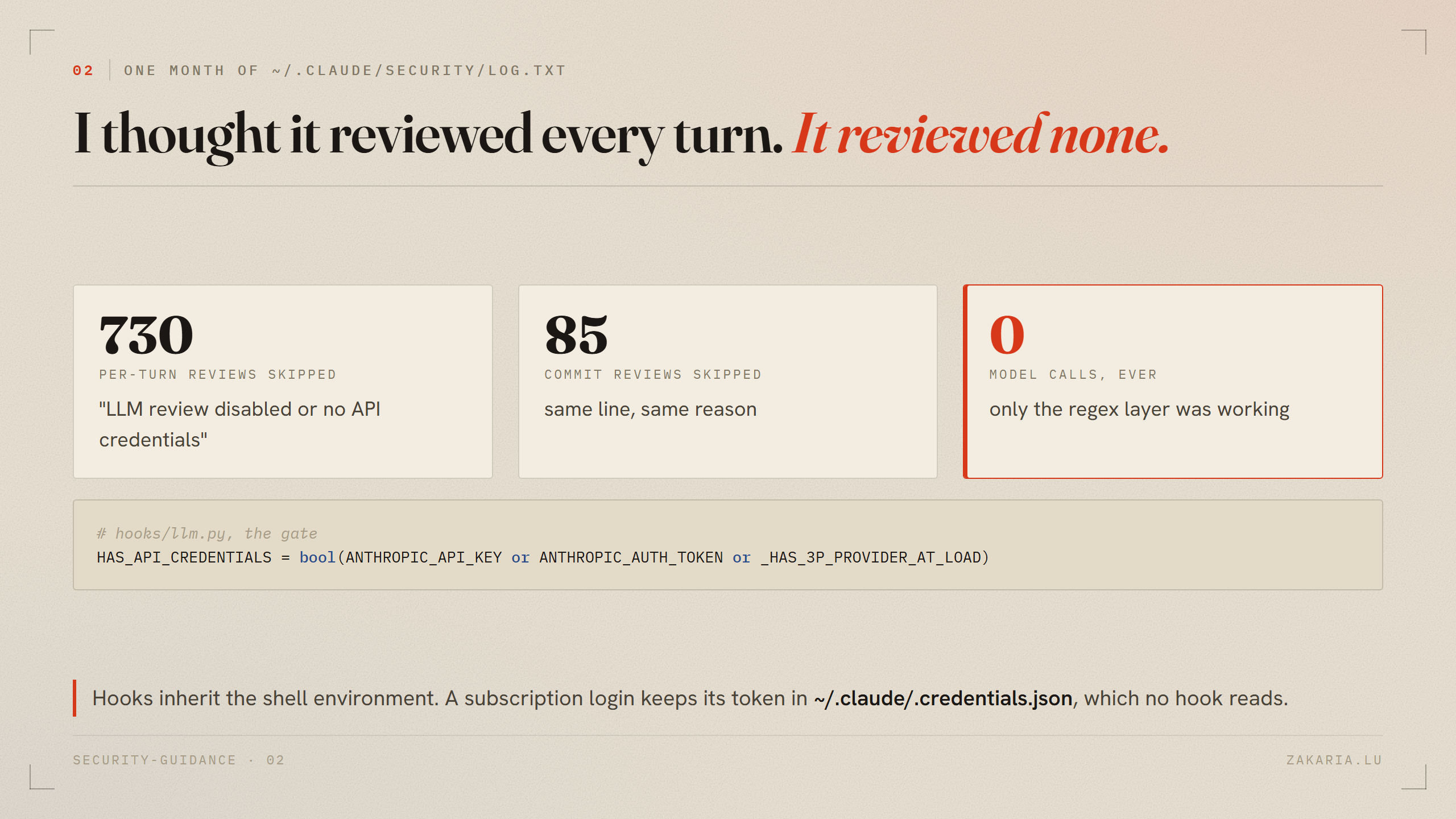 Three stat tiles: 730 per-turn reviews skipped, 85 commit reviews skipped, 0 model calls ever, above the one-line Python gate from hooks/llm.py
