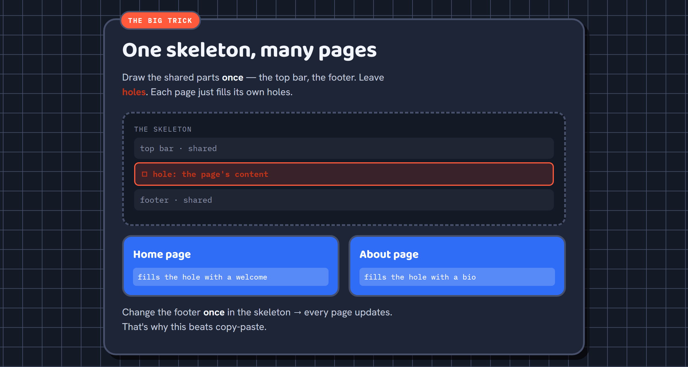 A panel titled One skeleton, many pages: a dashed skeleton box with shared top bar and footer and a highlighted hole, feeding a Home page and an About page that each fill the hole.