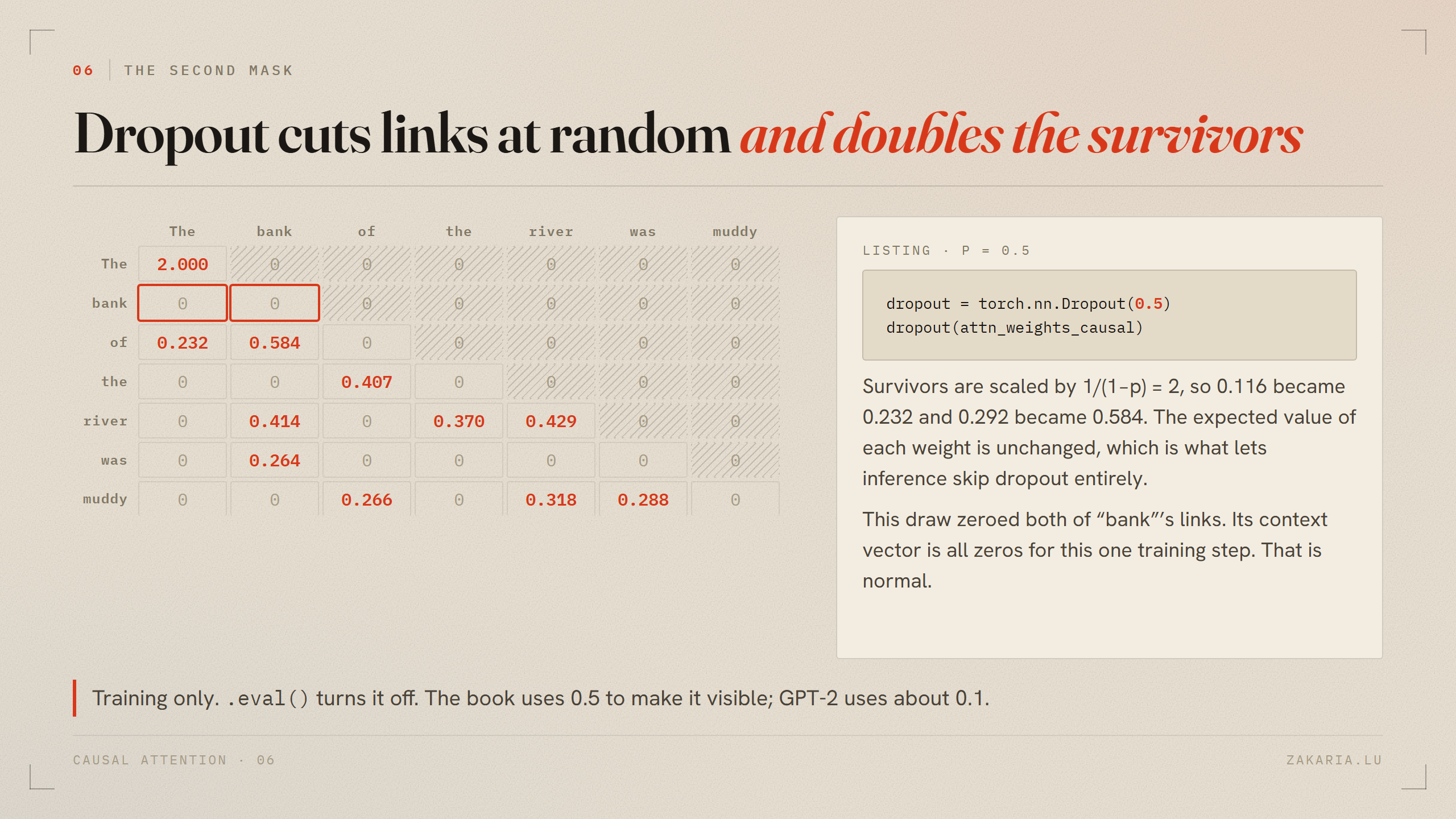 Seven by seven causal attention weights after dropout at p equals 0.5: survivors in red such as 2.000, 0.232 and 0.584, many cells zeroed, and the entire row for bank zeroed.