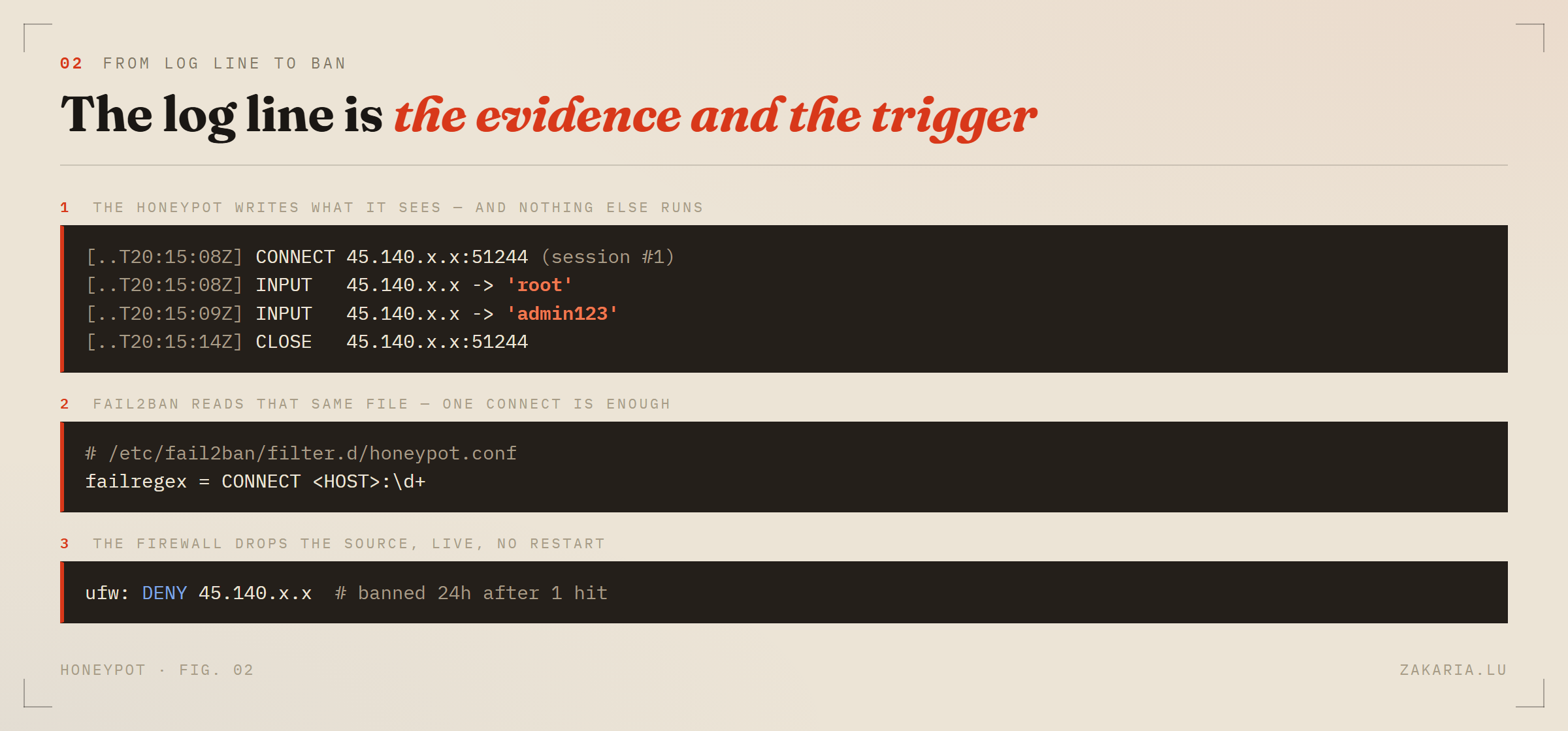 Three stacked terminal blocks: the honeypot log with CONNECT and INPUT lines, a fail2ban filter matching the CONNECT line by host, and a ufw DENY rule for that IP.