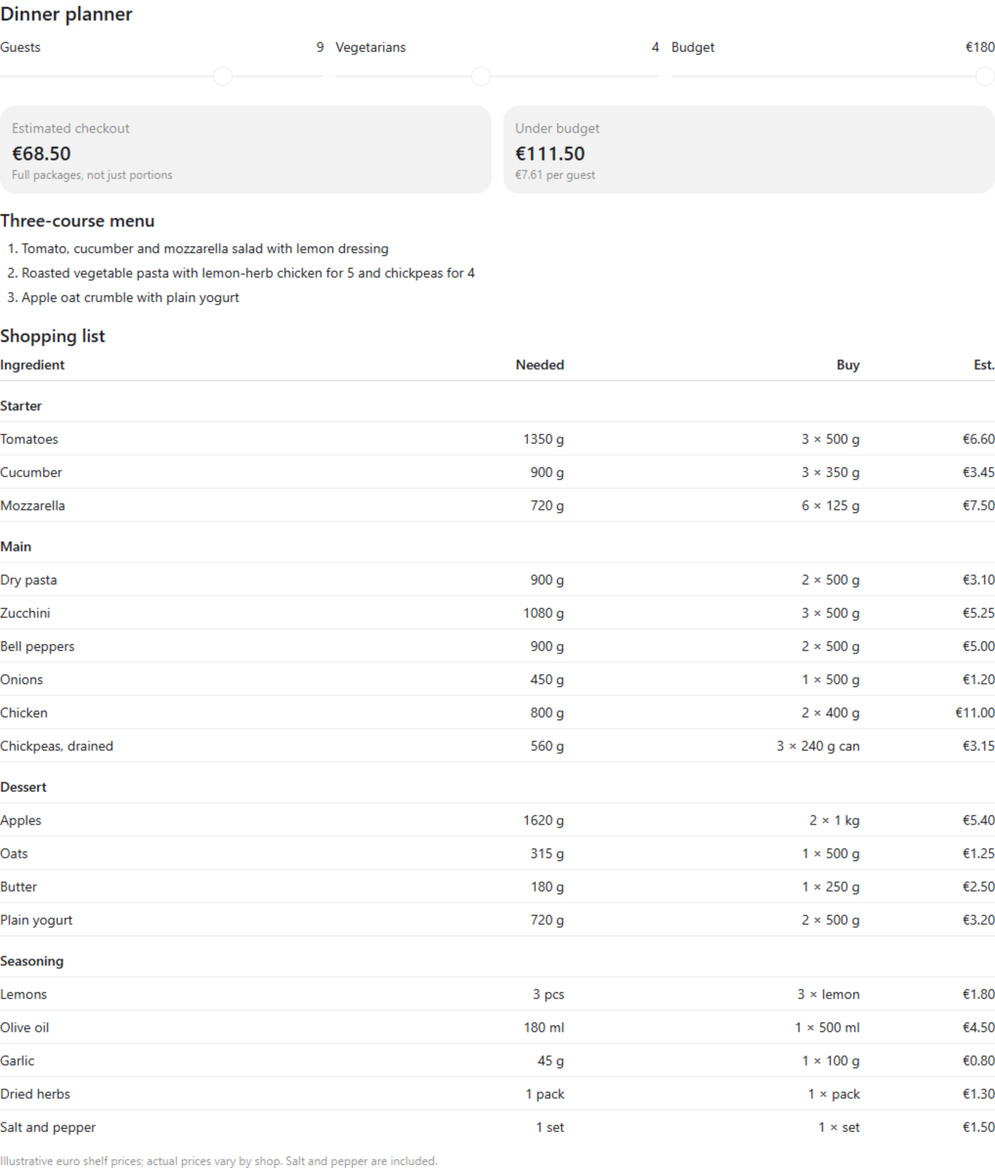 Screenshot of the same dinner planner after changing it to nine guests, four vegetarians and a 180 euro budget, estimating a 68.50 euro checkout