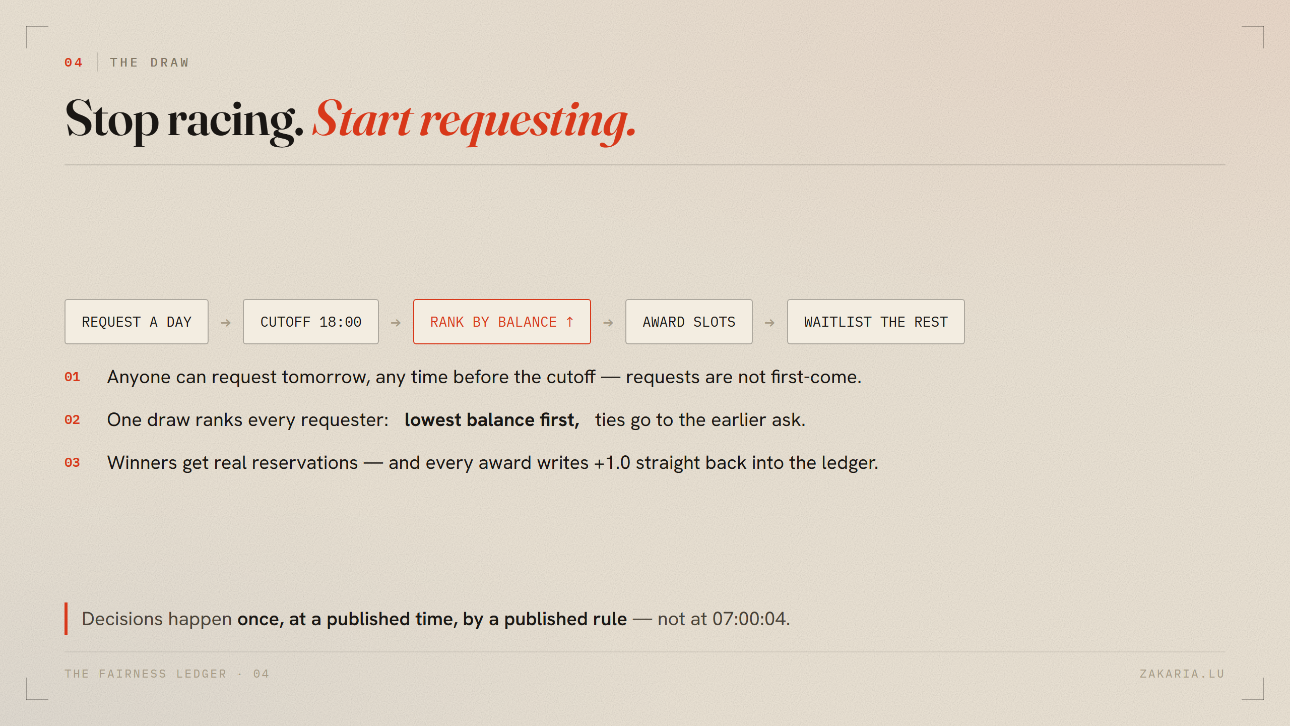 Pipeline: request a day, cutoff at 18:00, rank by balance ascending, award slots, waitlist the rest