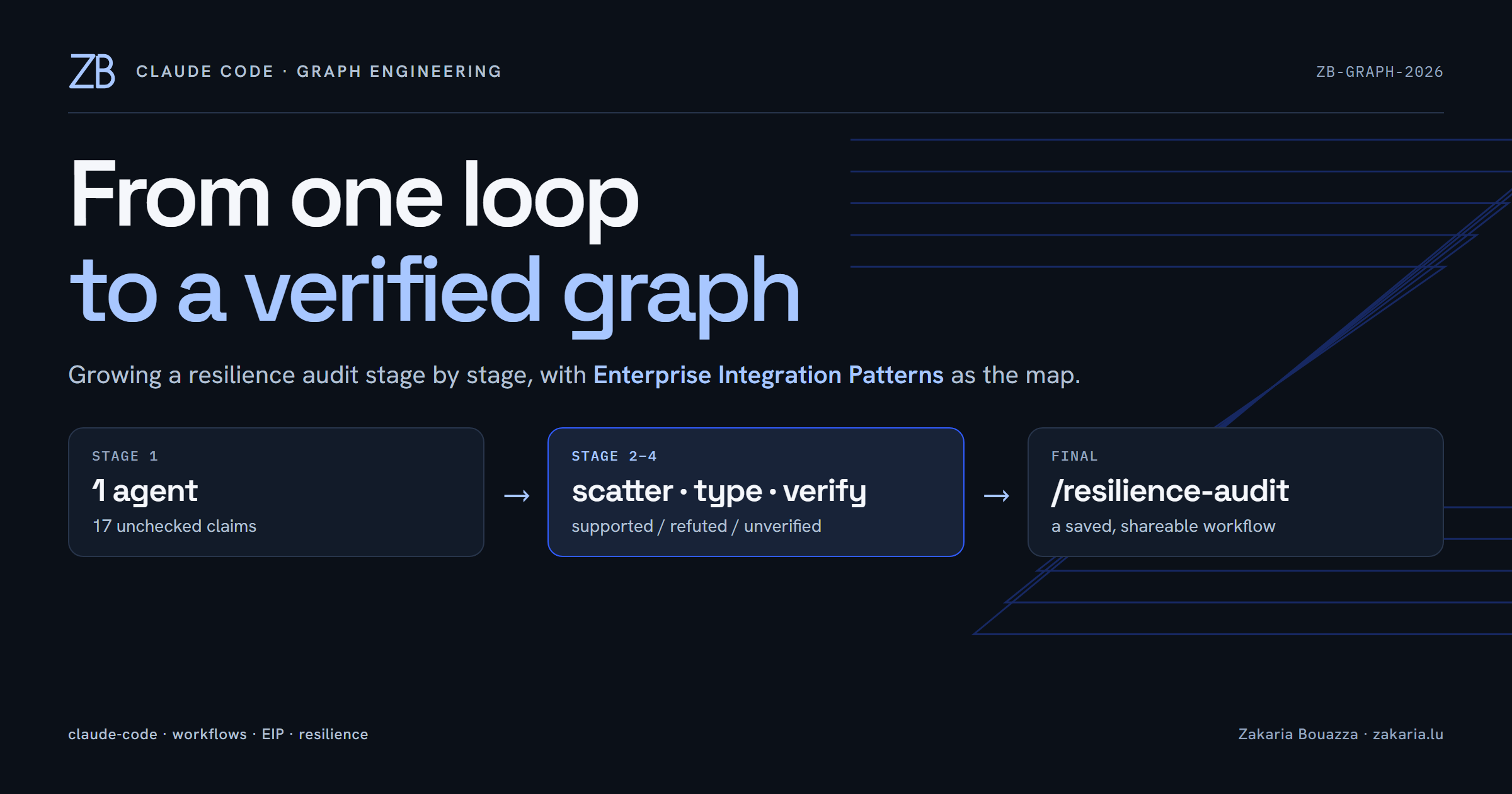 From one loop to a verified graph: graph engineering in Claude Code, read through EIP