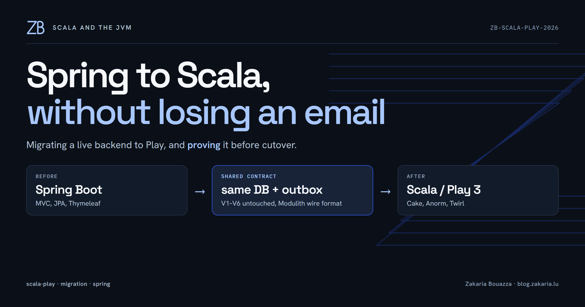 Spring Boot to Scala and Play on a live site, without losing an email