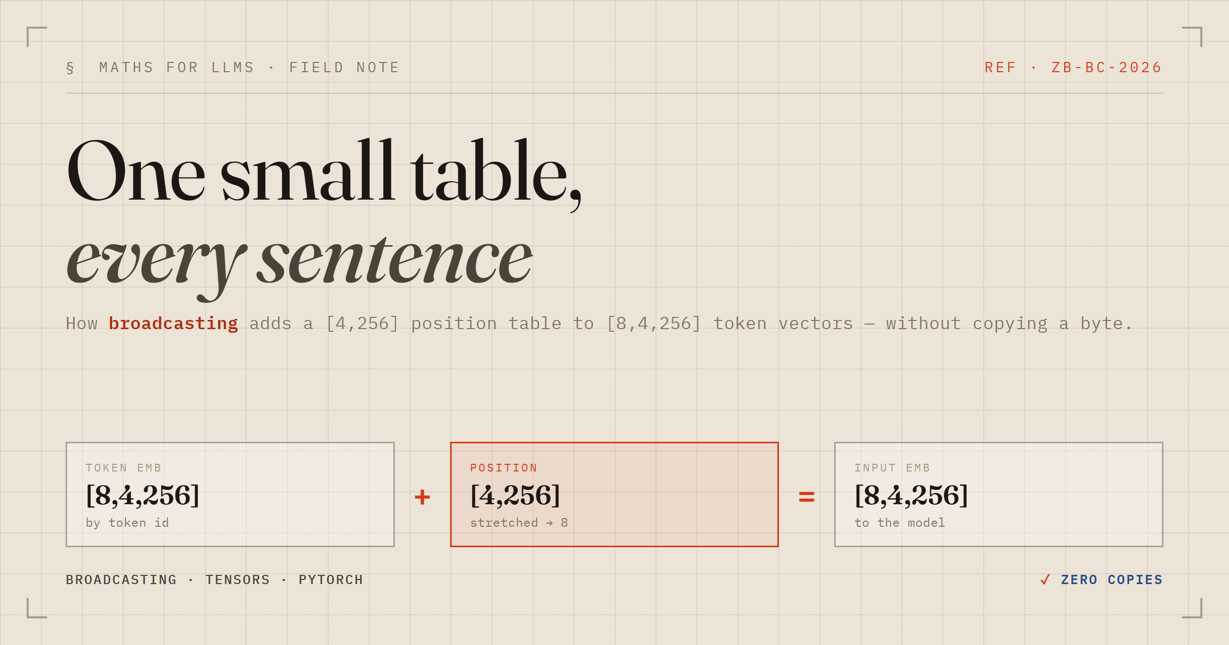 Broadcasting: how a [4,256] table adds to a whole batch