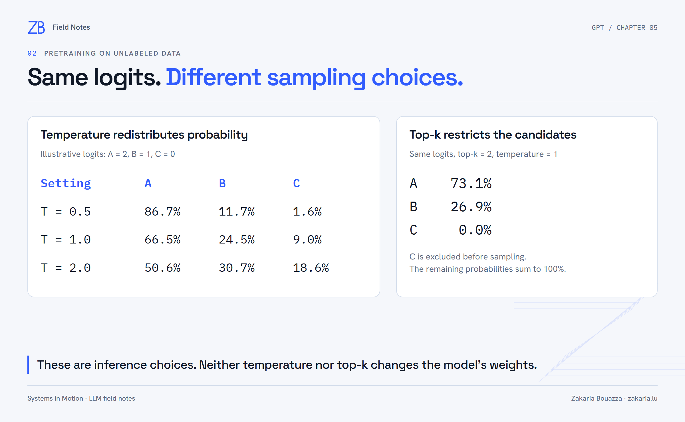 Probabilities for fixed logits 2, 1, 0 at three temperatures, plus a top-two filtering example