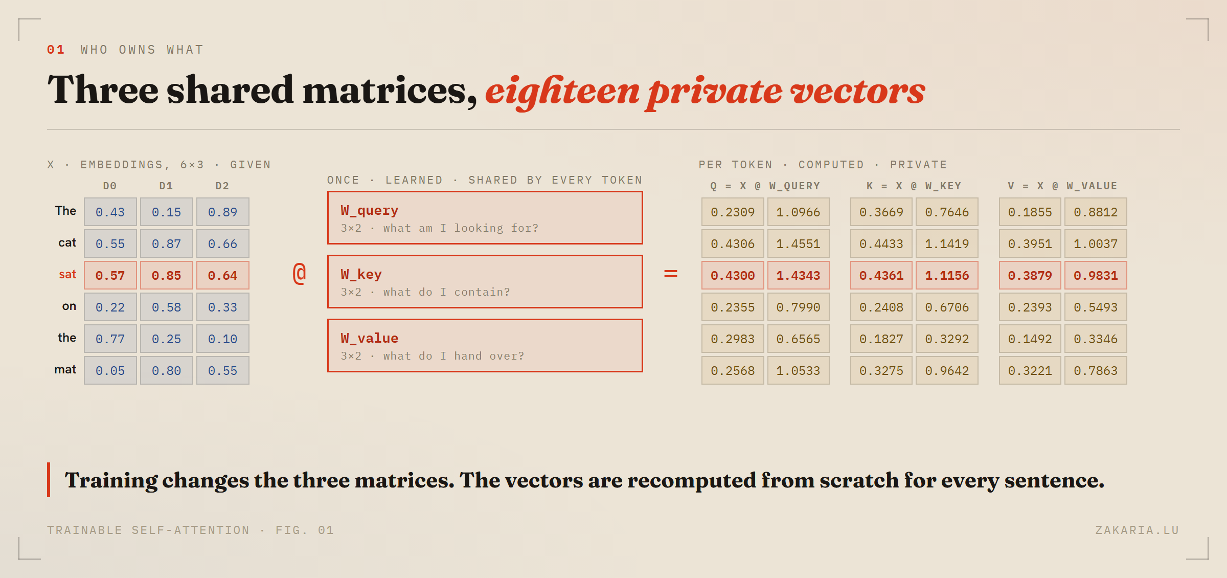 The 6 by 3 embedding matrix X on the left, three red-bordered shared matrices W_query, W_key, W_value in the middle, and the three 6 by 2 result grids q, k, v on the right, with the row for the token sat highlighted.