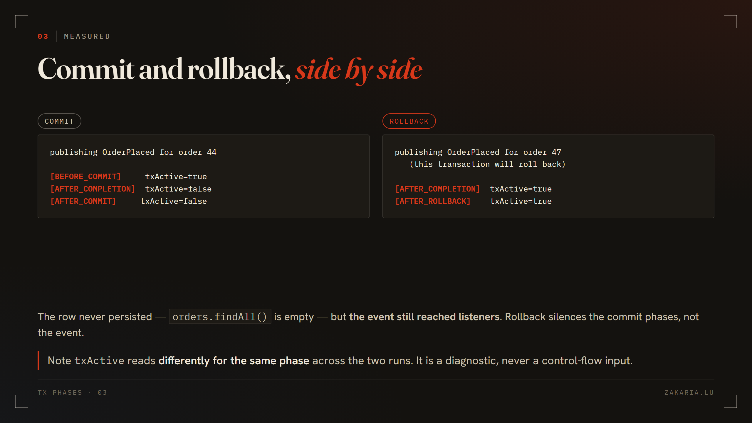 Log output side by side: the commit path fires BEFORE_COMMIT, AFTER_COMPLETION and AFTER_COMMIT; the rollback path fires only AFTER_COMPLETION and AFTER_ROLLBACK