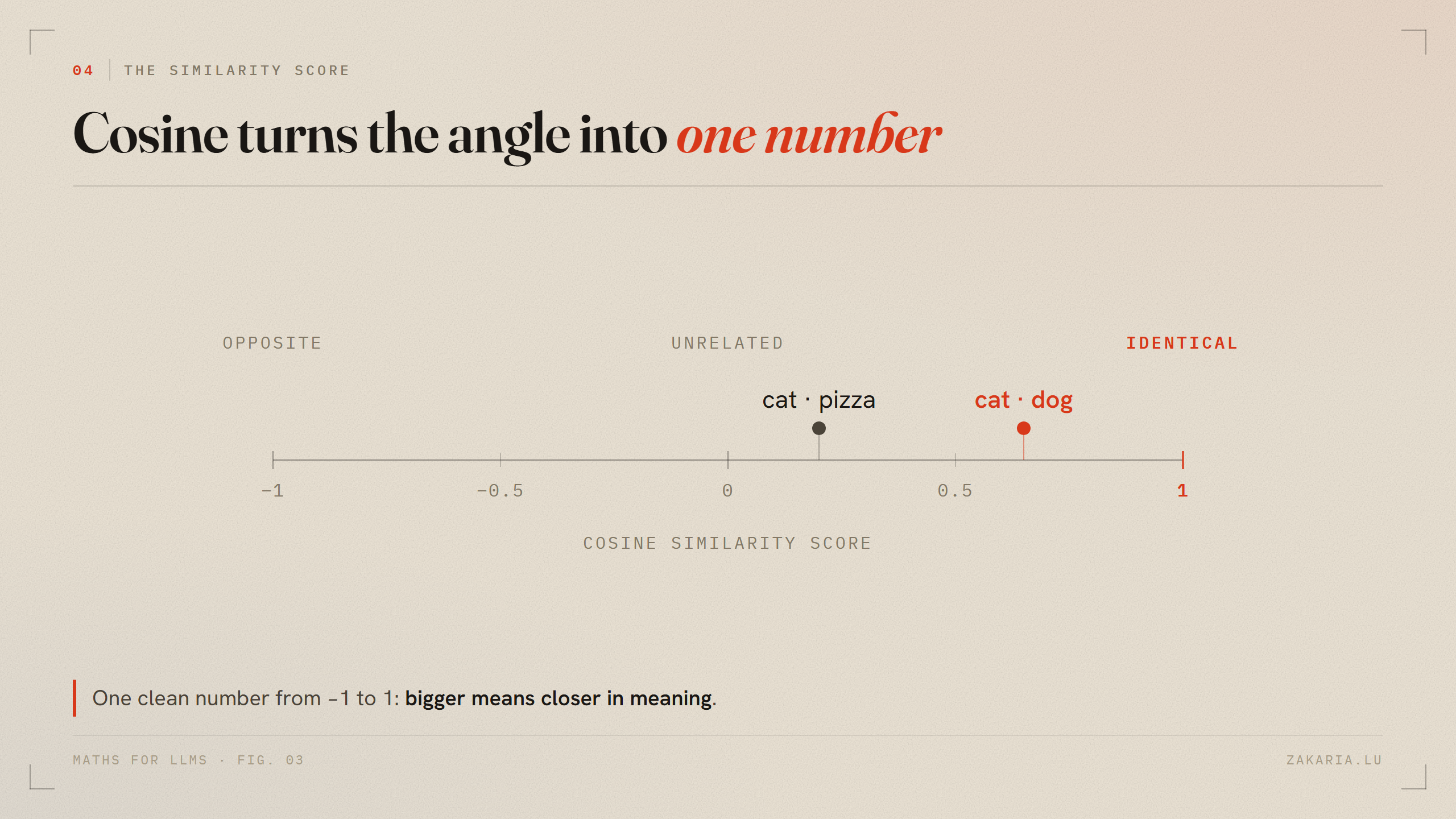 A number line from minus one to plus one, marked opposite, unrelated and identical, with cat-dog scoring high and cat-pizza near the middle.