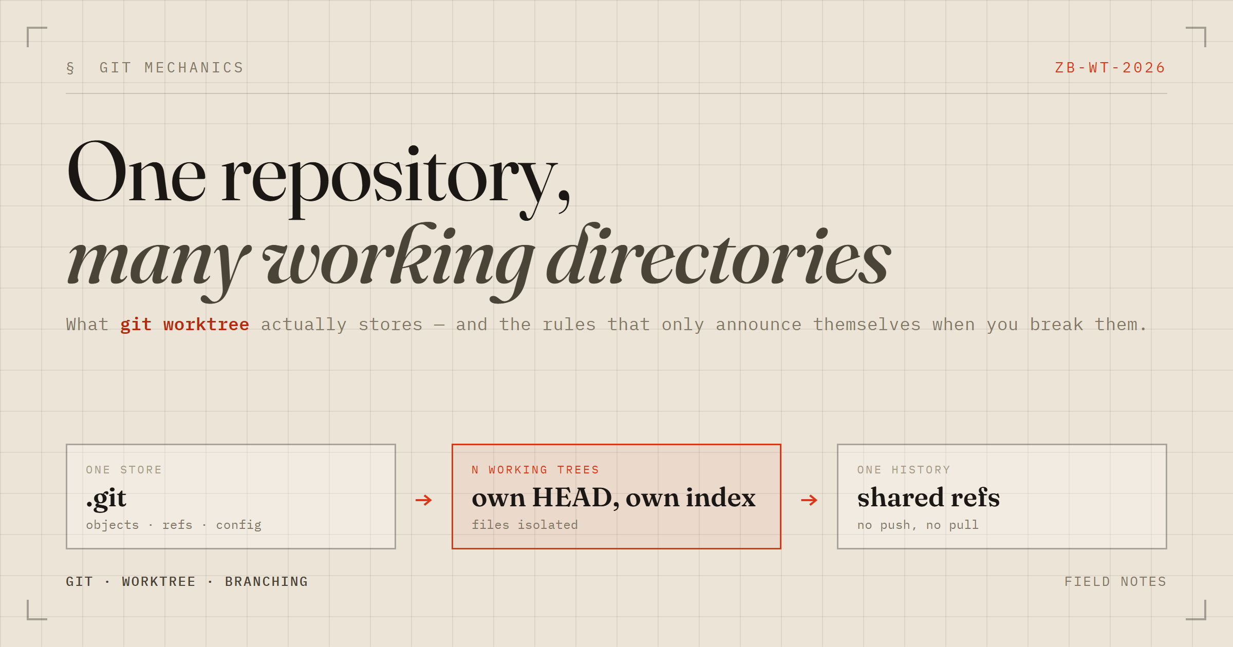 git worktree: one store, many working directories