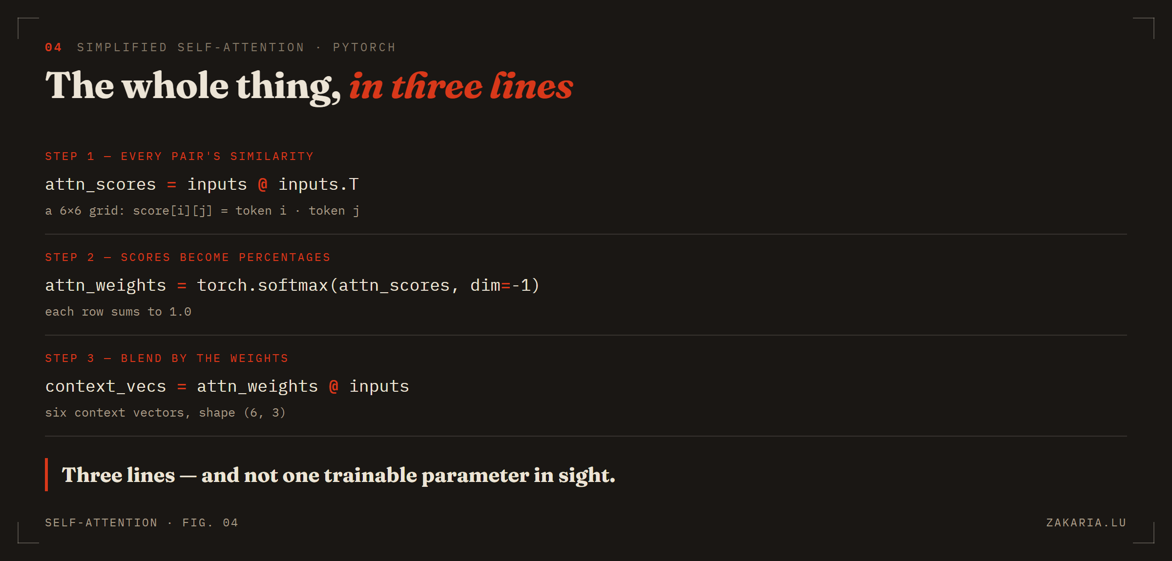 Dark code card showing the three PyTorch lines for simplified self-attention, one per step.