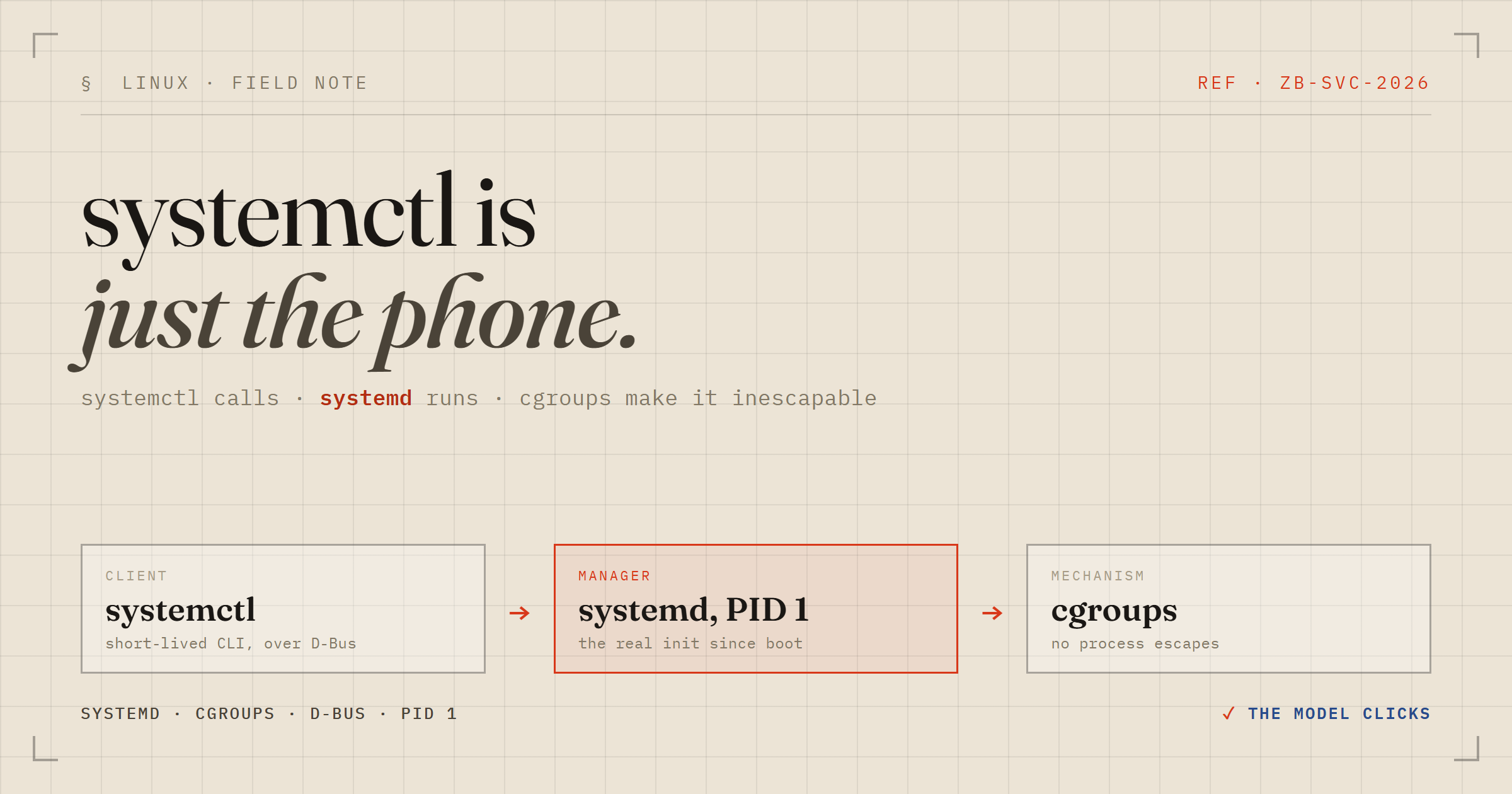 Systemctl isn't the thing that runs your services