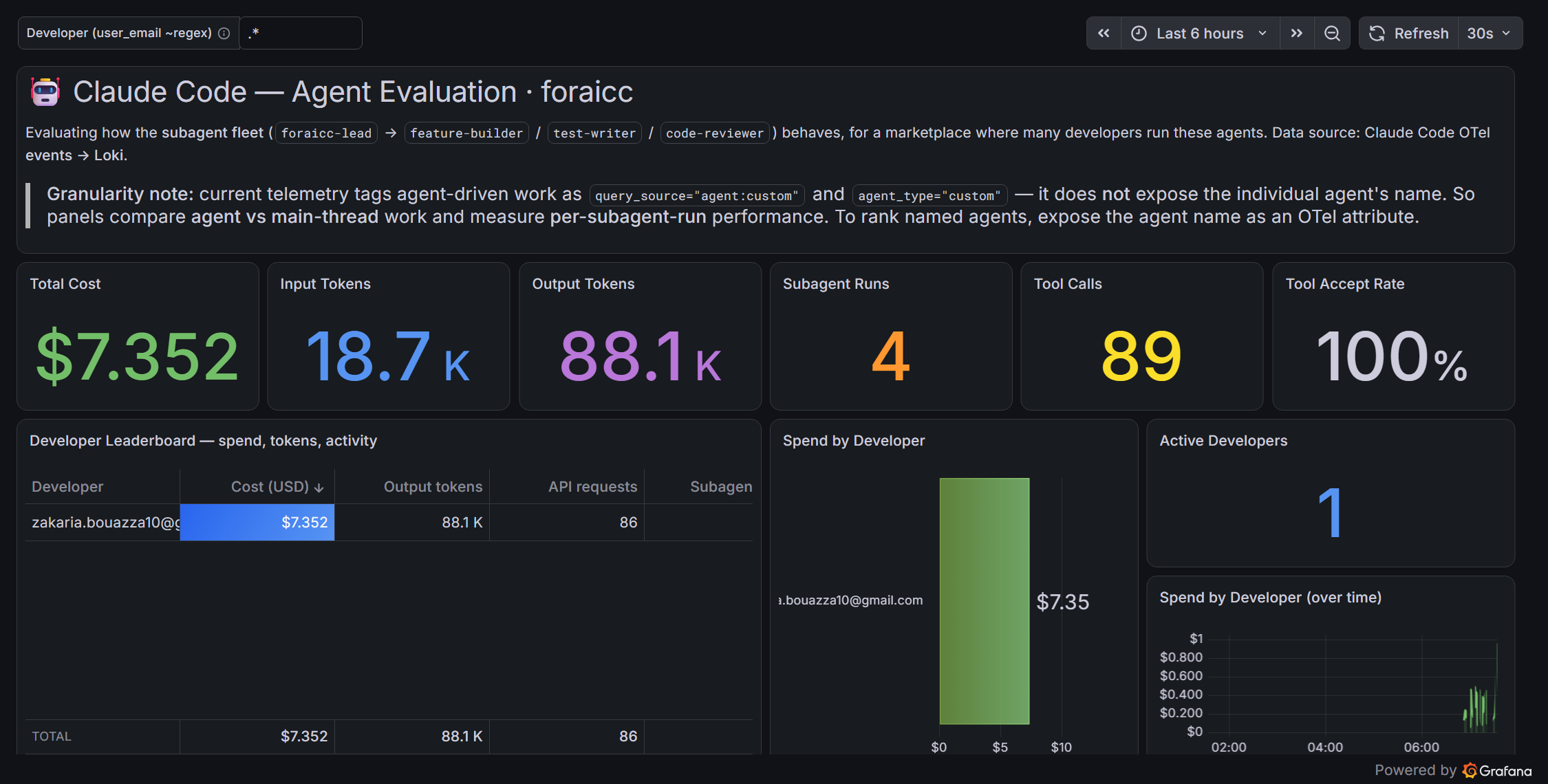 Per-developer section of the dashboard: a Developer filter text box, the KPI row, a Developer Leaderboard table keyed by user_email with cost, output tokens and request counts and a totals row, a spend-by-developer bar chart, an active-developers count and a spend-over-time trend.