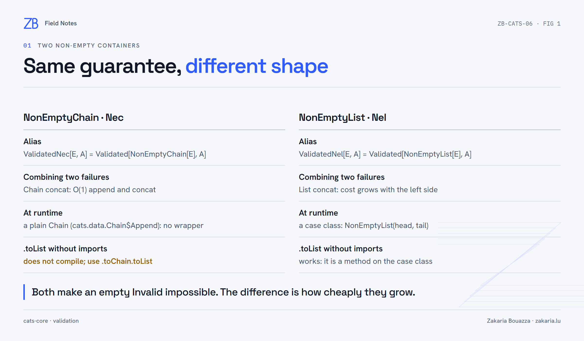 Two-column comparison of NonEmptyChain and NonEmptyList: type alias, cost of combining failures, runtime representation, and whether toList compiles without imports