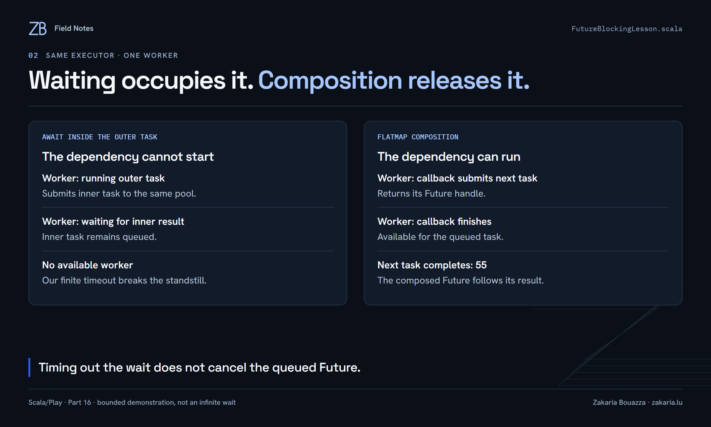 One-worker comparison: Await holds the only worker while its dependency is queued; flatMap returns a handle and lets the worker run the dependency