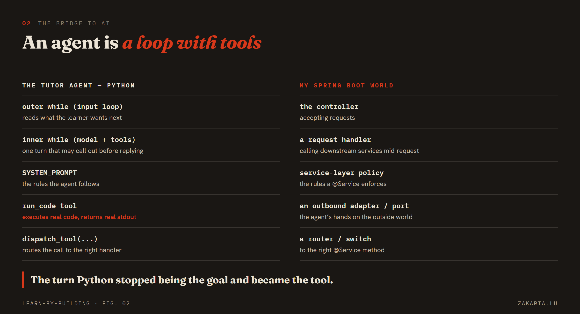 Dark two-column table mapping the tutor agent's parts (outer input loop, inner model-plus-tools loop, system prompt, run_code tool, dispatch function) to Spring Boot concepts (controller, request handler, service-layer policy, outbound adapter, router).