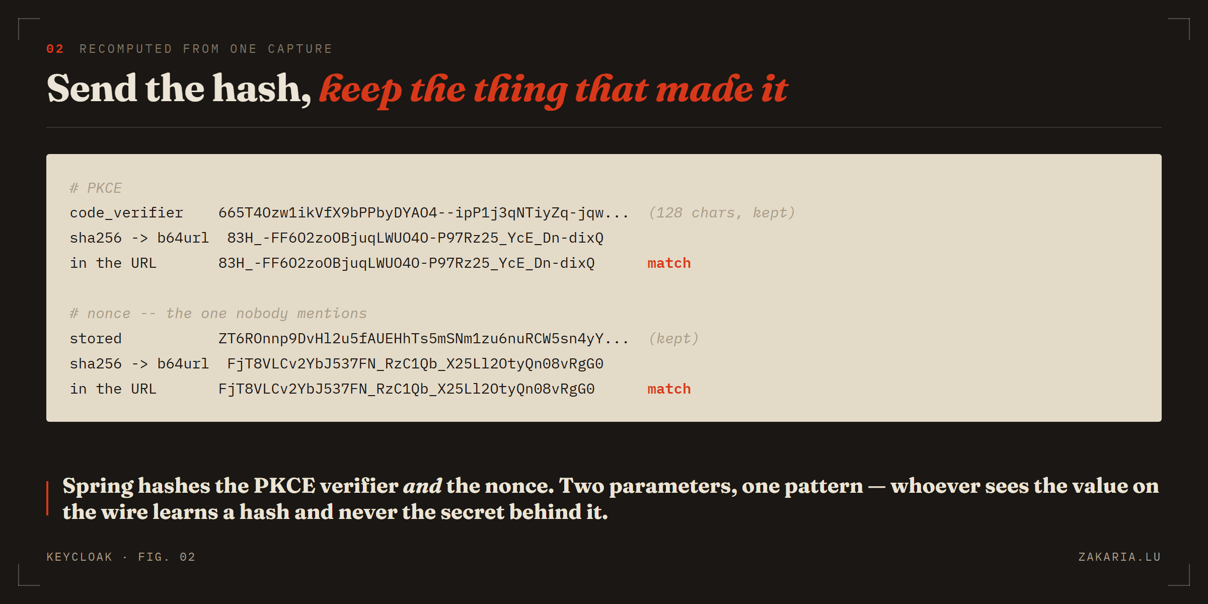 Terminal output showing that base64url of sha256 of the code_verifier equals the code_challenge in the URL, and that the same relationship holds between the stored nonce and the nonce on the wire.