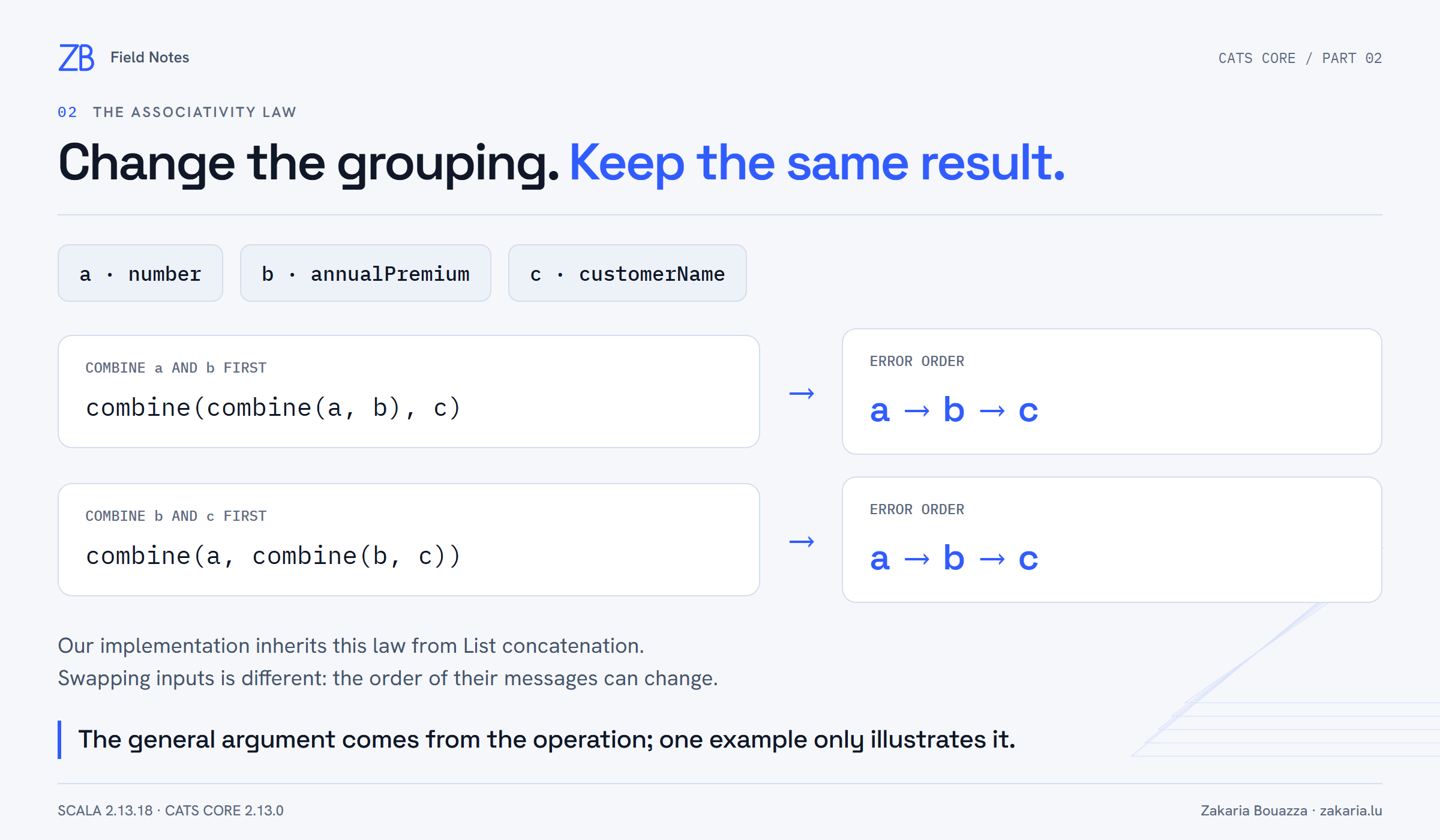 Combining a and b first or b and c first produces the same ordered errors a, b, c. Regrouping does not mean swapping the inputs.