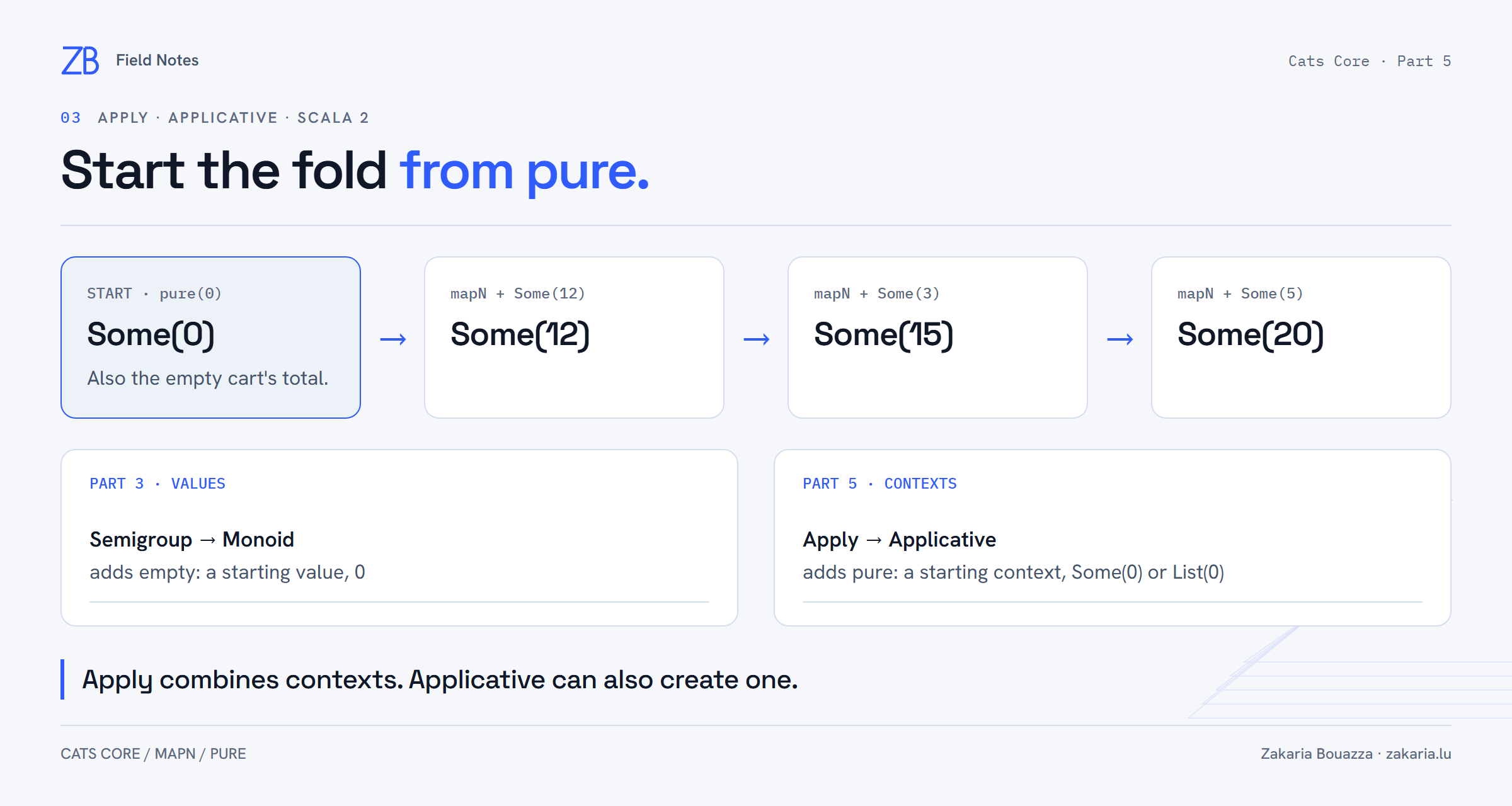 A fold starts at pure(0) = Some(0), adds Some(12), Some(3) and Some(5) with mapN to reach Some(20). A comparison shows Monoid adding empty to Semigroup and Applicative adding pure to Apply.