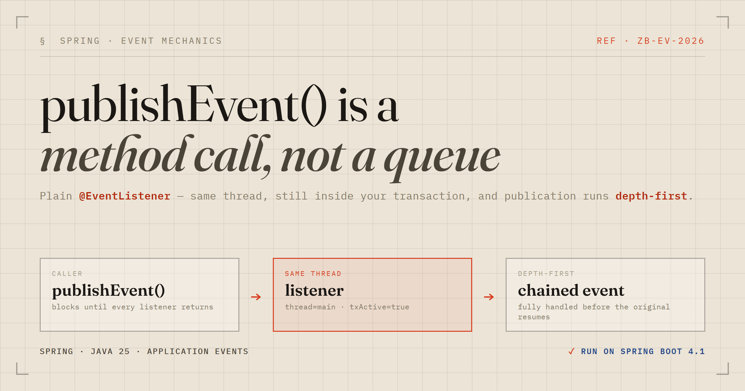 publishEvent() is a method call, not a queue