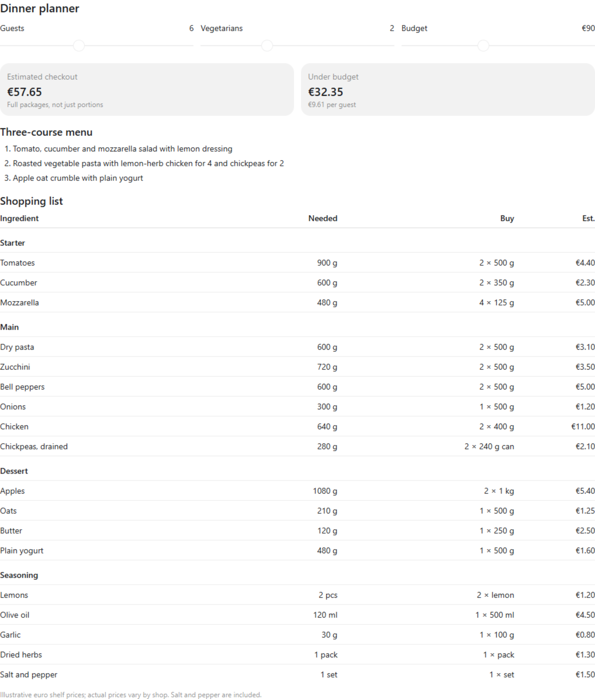 Screenshot of the interactive dinner planner set to six guests, two vegetarians and a 90 euro budget, estimating a 57.65 euro checkout