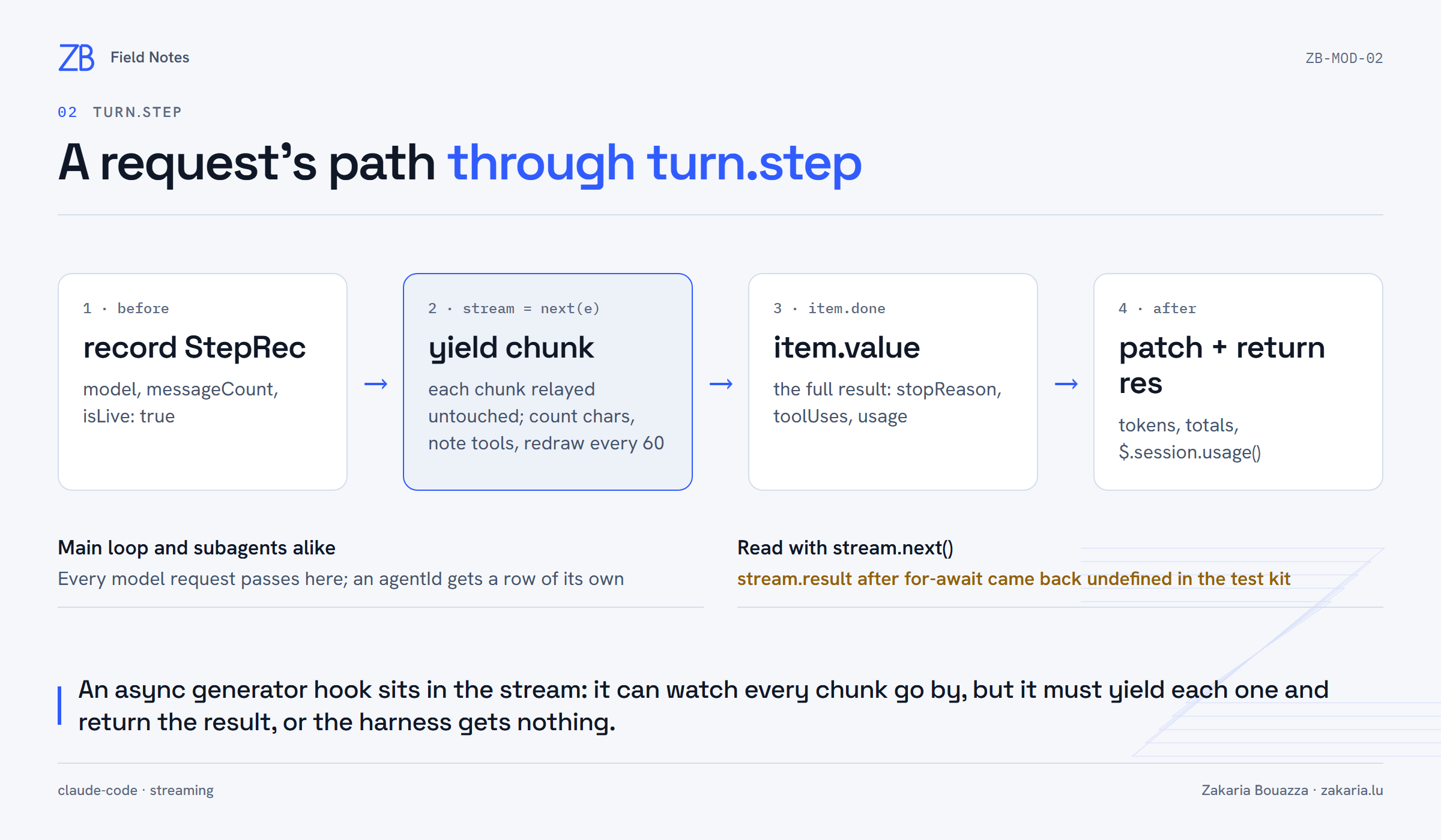 Diagram: record a StepRec, relay each chunk with yield, take the result from the done item, patch the record and return the result