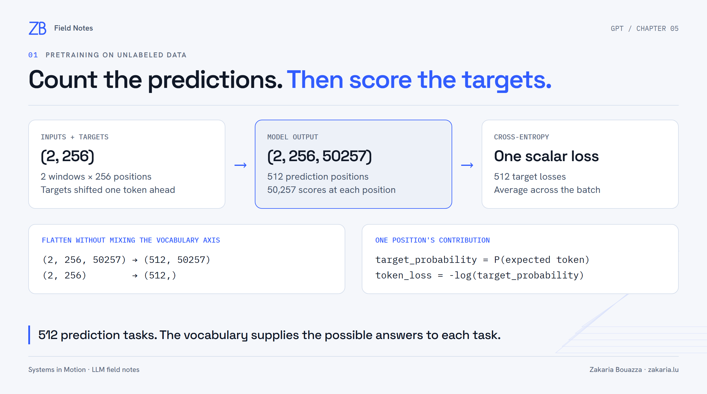 Two sequences of 256 tokens produce 512 vocabulary distributions, 512 target losses, and one mean batch loss