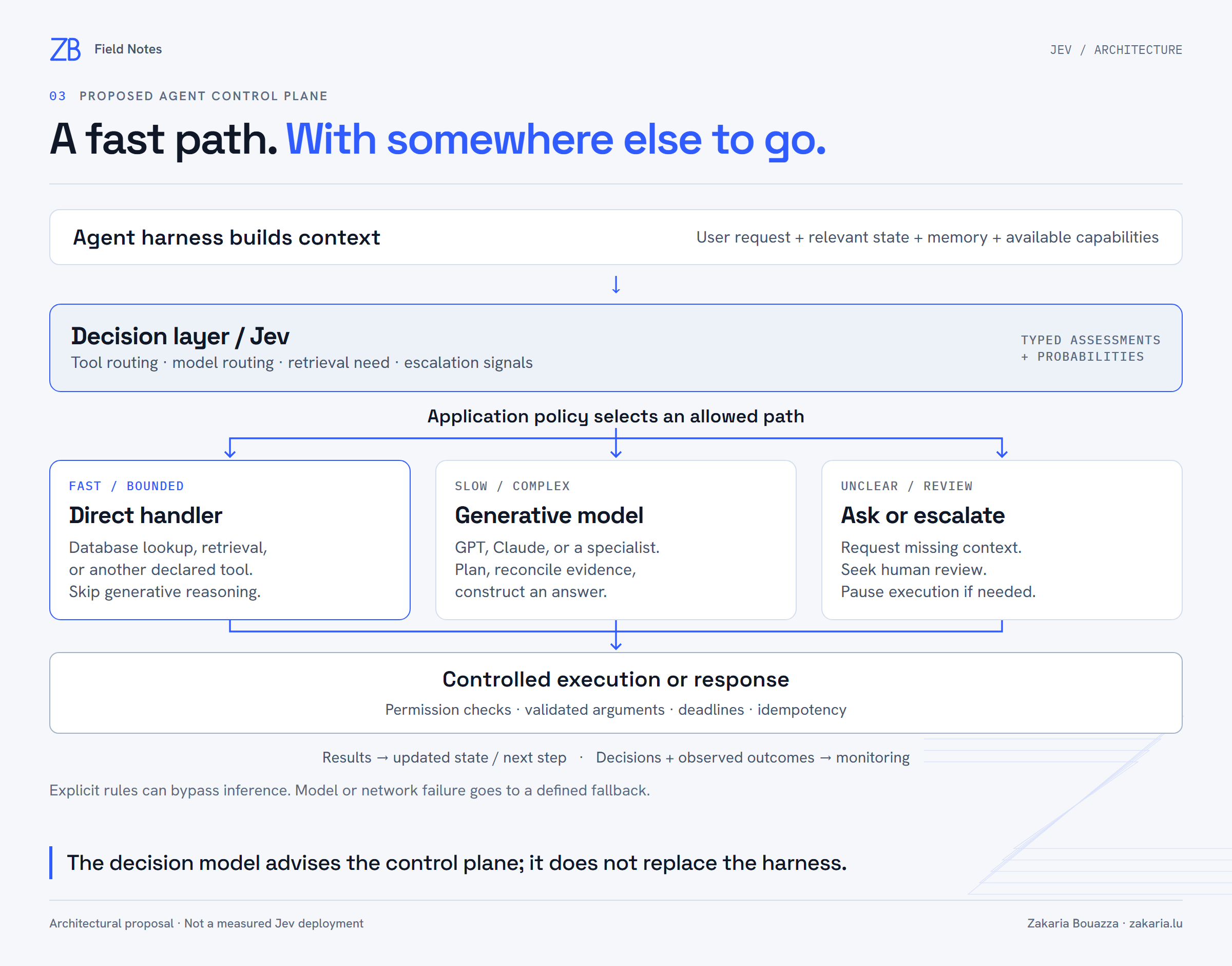Proposed agent harness: request and memory feed a context builder and decision layer. Policy routes to a direct tool, a generative reasoning model, or clarification and human review. Execution remains permission-gated; results update state and observability.