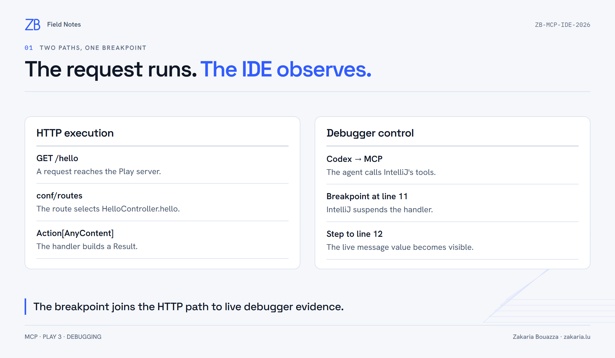 Two lanes show the HTTP request and IntelliJ debugger meeting at a breakpoint