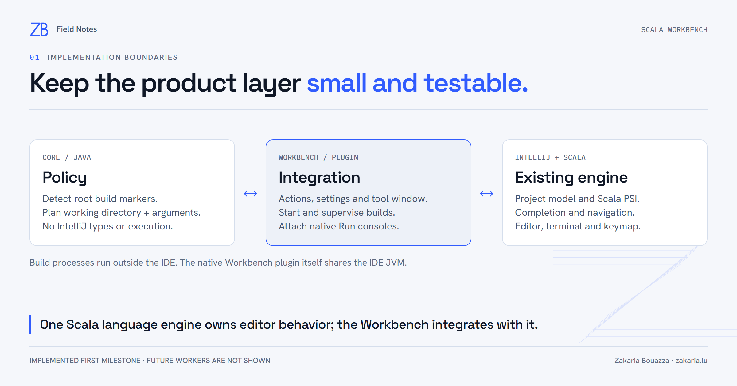 Three implementation areas: independent core policies, the Scala Workbench plugin, and the existing IntelliJ and Scala runtime