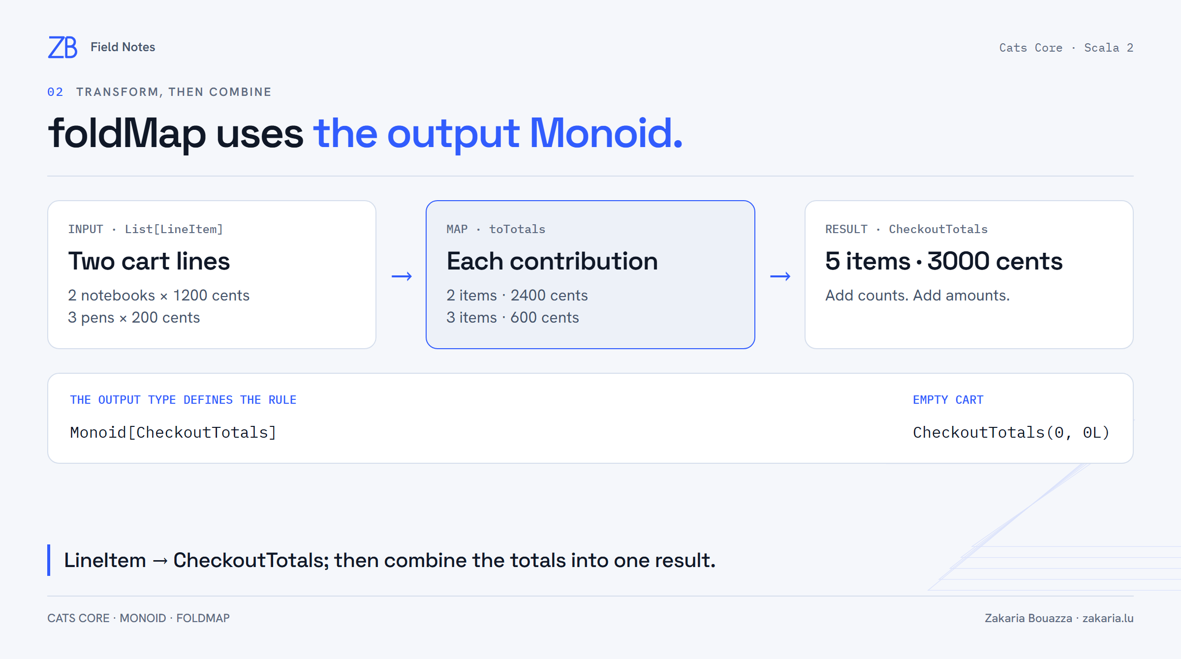 Two cart lines map to totals of 2 items and 2400 cents, and 3 items and 600 cents. Monoid combines them into 5 items and 3000 cents, with zero items and zero cents as identity.