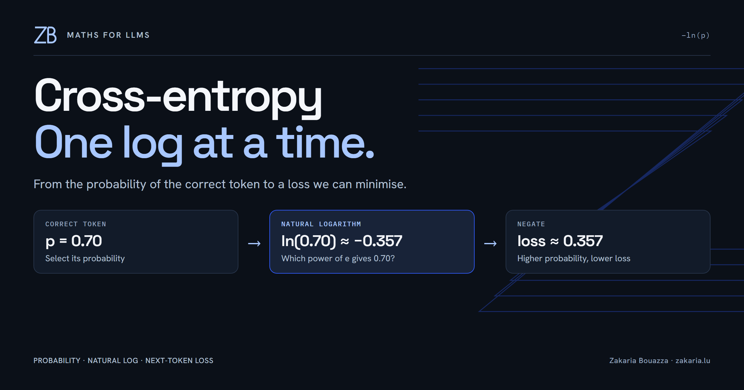 Cross-Entropy: Understanding the Minus, the Log, and the Loss