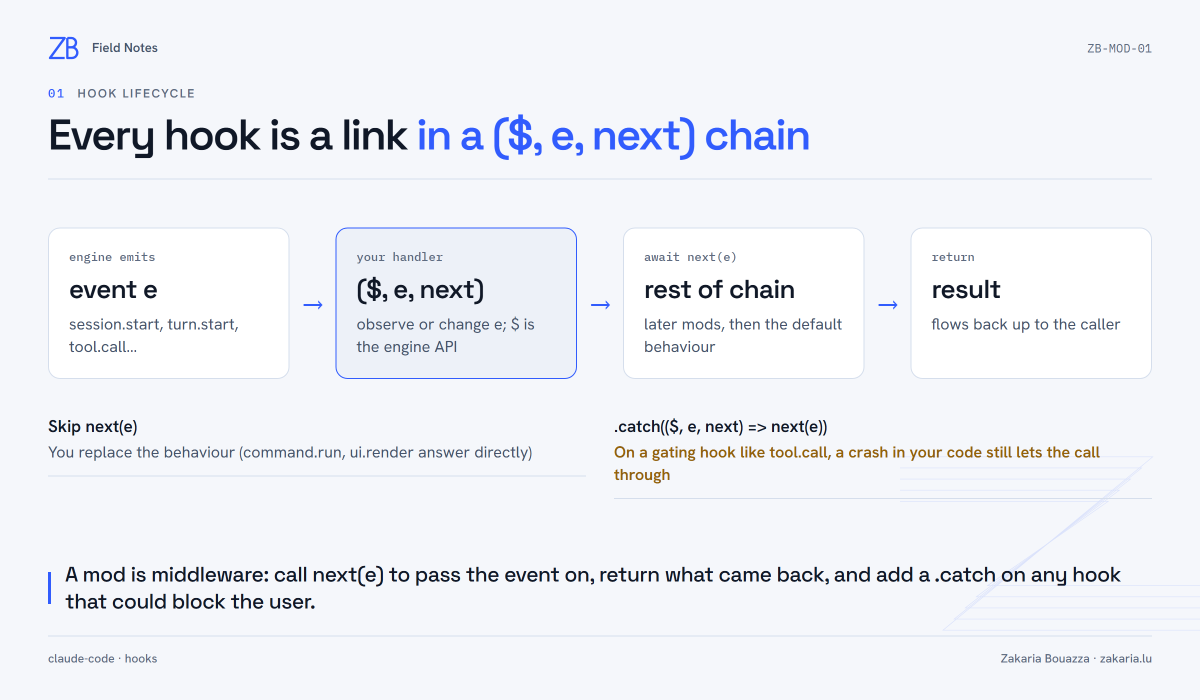 Diagram: event e enters your ($, e, next) handler, await next(e) runs the rest of the chain, and the result flows back