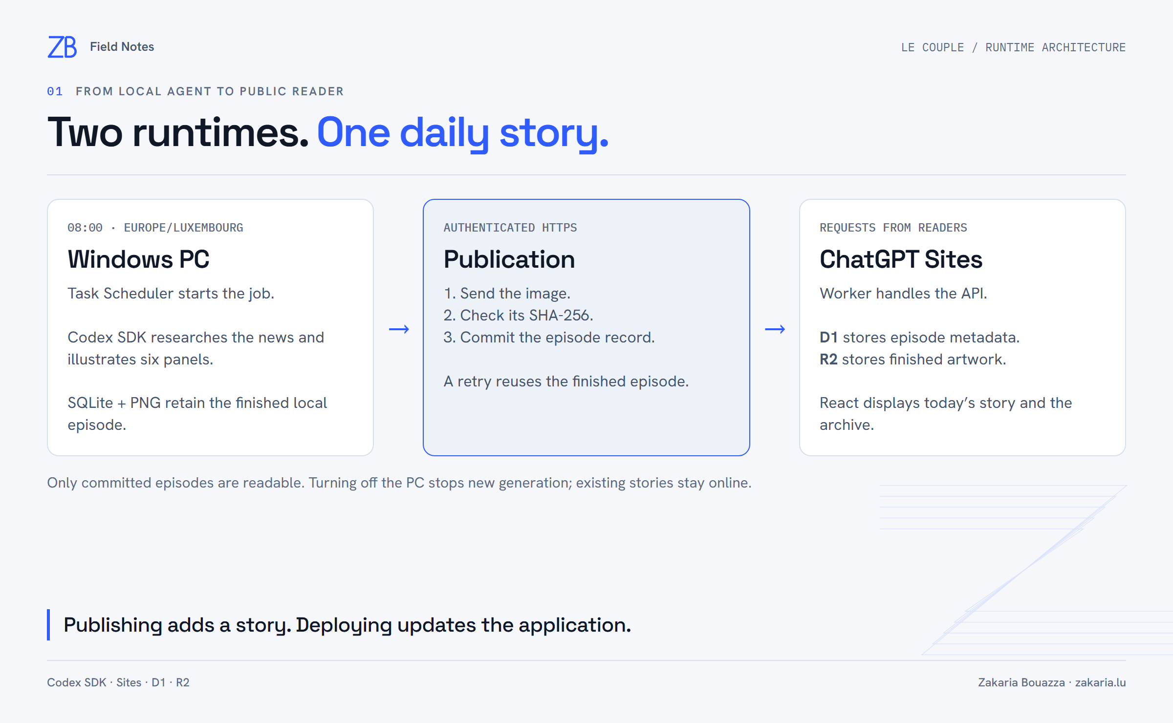 Architecture: Windows Task Scheduler starts the local Codex SDK; a verified HTTPS upload transfers episodes to a Sites Worker backed by D1 and R2; React serves the public reader.
