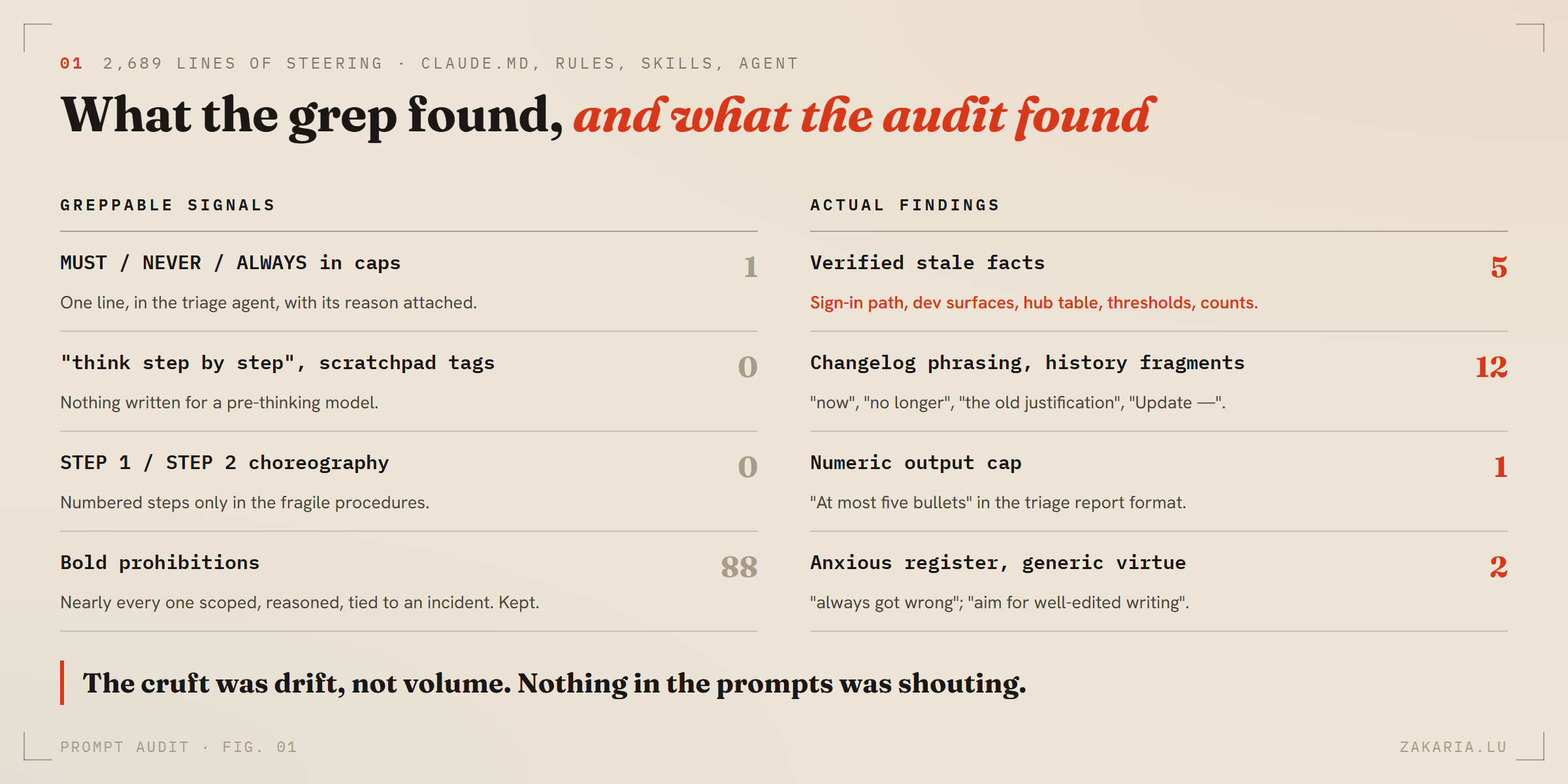 Two-column figure: greppable signals (one caps hit, zero scaffolds, 88 reasoned bold prohibitions) versus actual findings (5 verified stale facts, 12 changelog-phrasing fragments, 1 numeric cap, 2 register issues)
