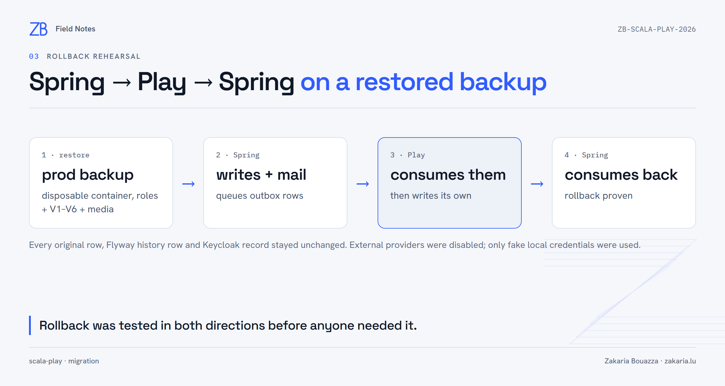 Four-step rehearsal: restore the production backup, Spring writes and queues mail, Play consumes and writes its own, Spring consumes back