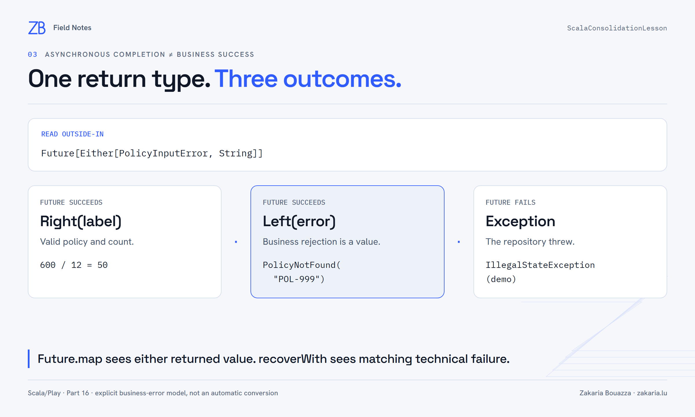 Future of Either has three outcomes: successful Right label, successful Left business error, or failed Future containing a technical exception
