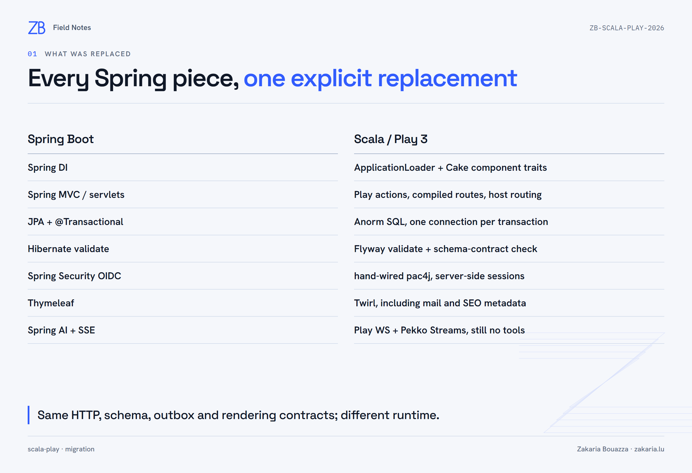 Table mapping each Spring Boot component to its Scala and Play replacement, from dependency injection to Spring AI