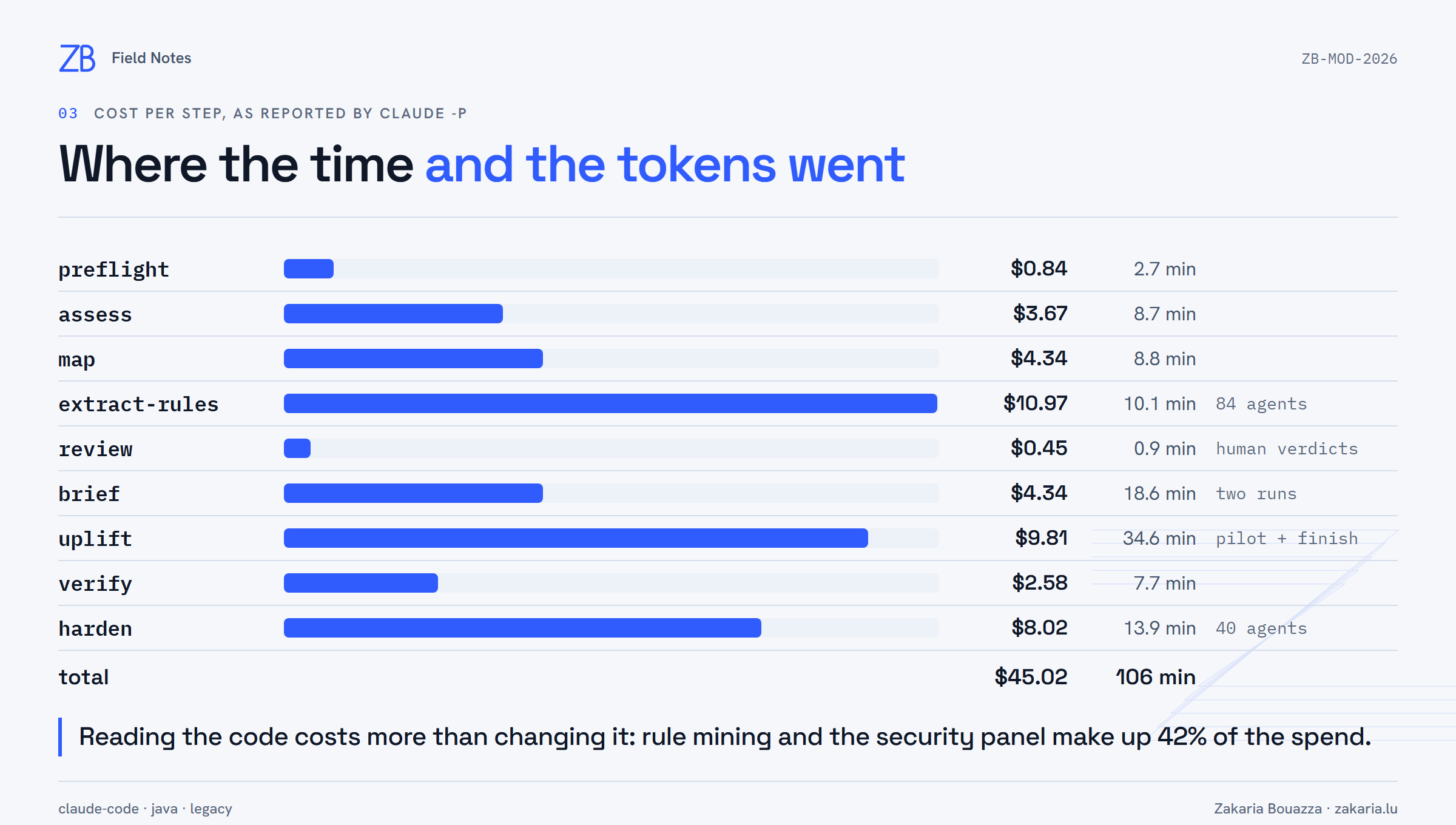 Bar chart of cost per plugin step. extract-rules $10.97, uplift $9.81, harden $8.02, map $4.34, brief $4.34, assess $3.67, verify $2.58, preflight $0.84, review $0.45. Total $45.02 and 106 minutes.