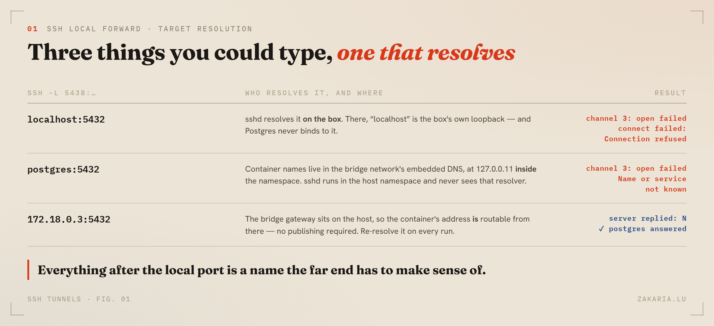 Table comparing three ssh -L targets: localhost:5432 fails with Connection refused because sshd resolves it on the box; postgres:5432 fails with name not known because container DNS lives inside the network namespace; 172.18.0.3:5432 works because the bridge gateway sits on the host.