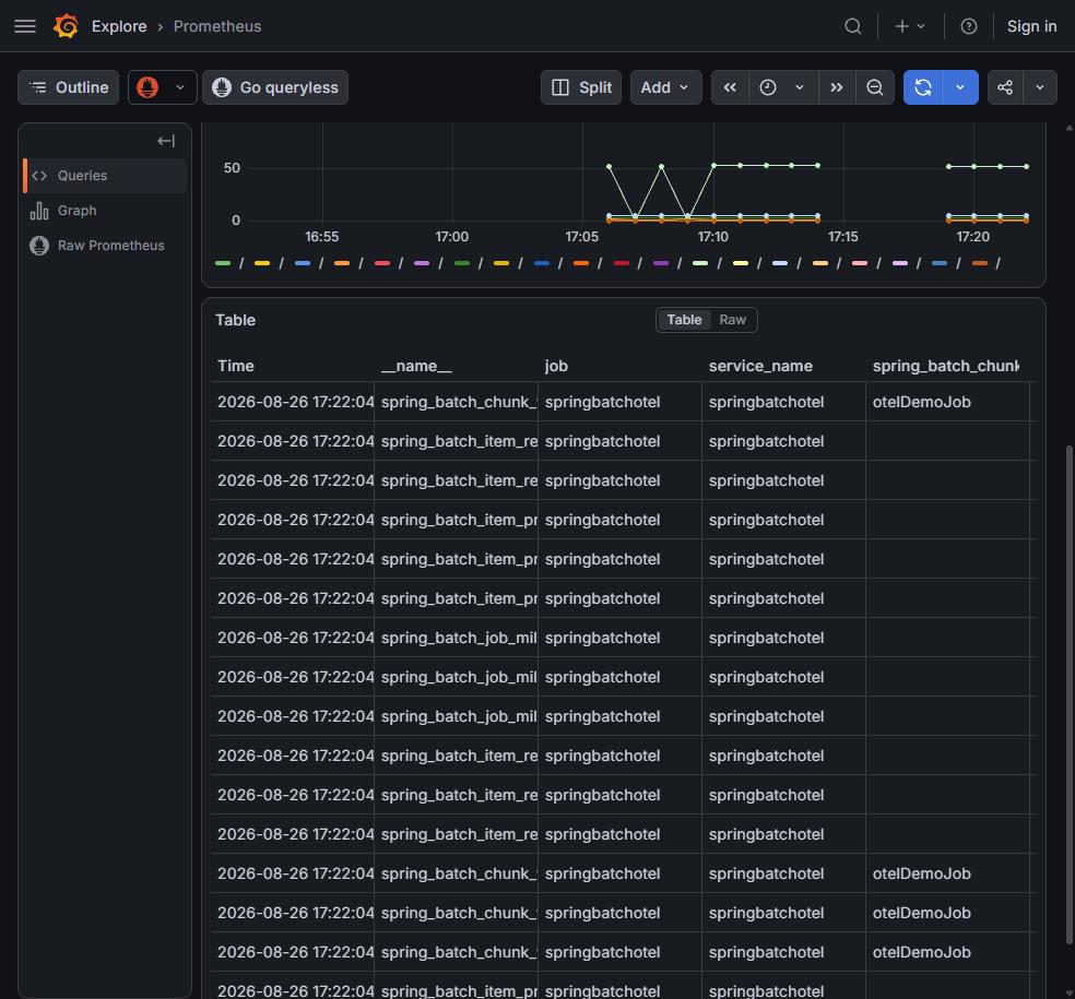 Grafana Explore against Prometheus with the query brace name matches spring_batch dot star, returning 40 series shown as a time-series graph and a table of metric names labelled with job springbatchotel and otelDemoJob