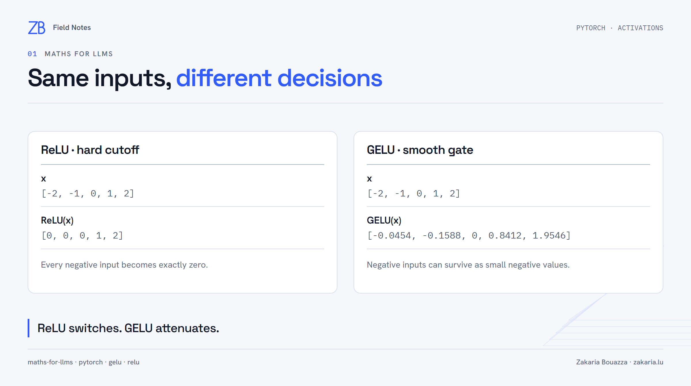A numeric comparison showing ReLU zeroing negative inputs while GELU retains small negative outputs