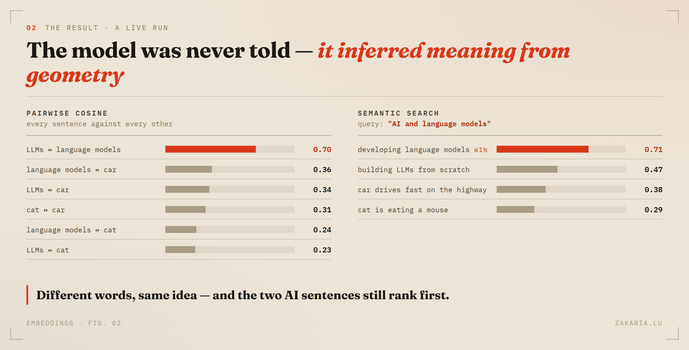 Two ranked bar charts. Left: pairwise cosine similarities, with the two AI sentences at 0.70 and all other pairs between 0.23 and 0.36. Right: semantic search for the query 'AI and language models', ranking the two AI sentences first at 0.71 and 0.47, the car and cat last.