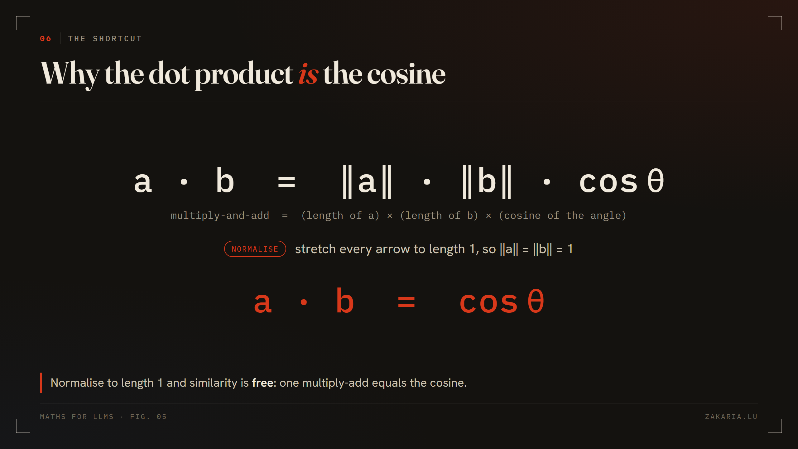 The equation a dot b equals norm of a times norm of b times cosine theta, which collapses to a dot b equals cosine theta when both lengths are one.