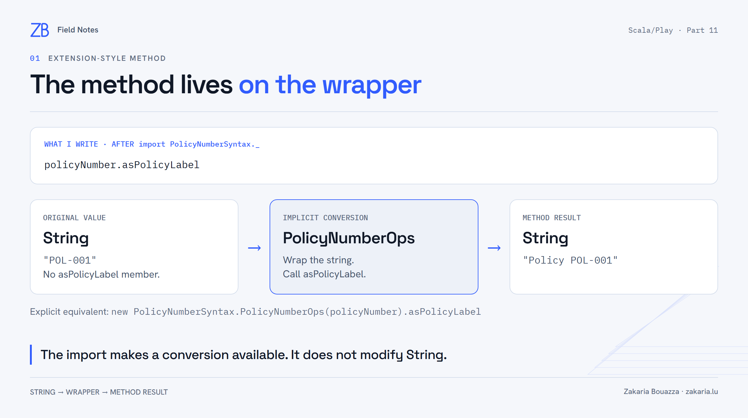 Three stages: a String without asPolicyLabel, its PolicyNumberOps wrapper, and the resulting Policy POL-001 label