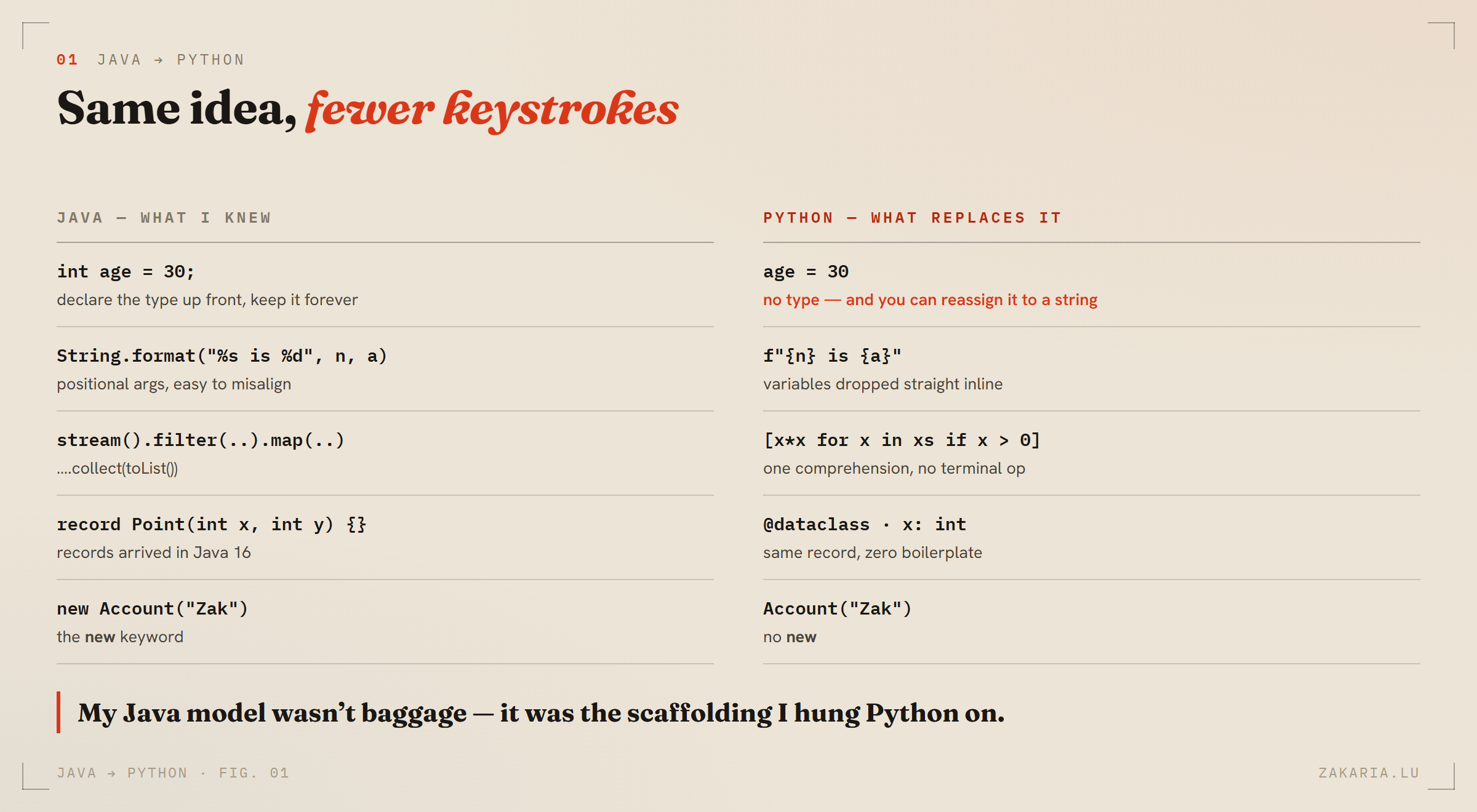 Two-column table mapping Java syntax on the left to the equivalent Python on the right: variable declaration, string formatting, streams, records, and object construction.