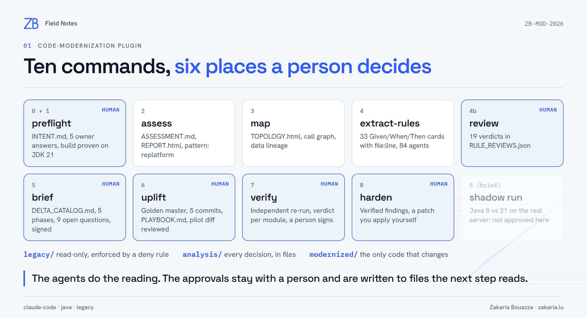 The ten plugin commands as cards, with the six that need a human decision highlighted: preflight, review, brief, uplift, verify and harden. The yard-server shadow run is shown greyed out as not approved.